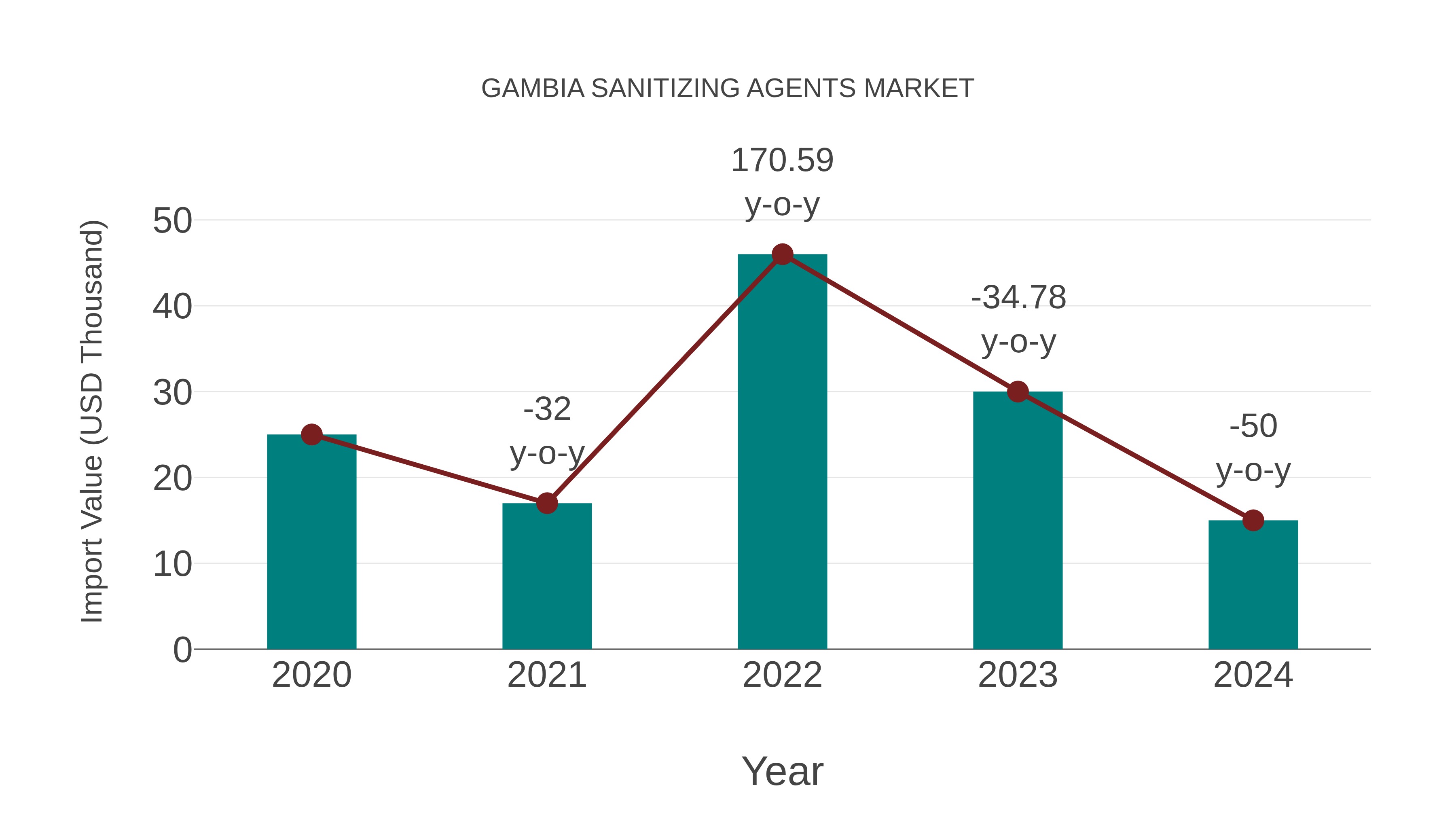  Gambia Sanitizing Agents Market: Import Trend Analysis