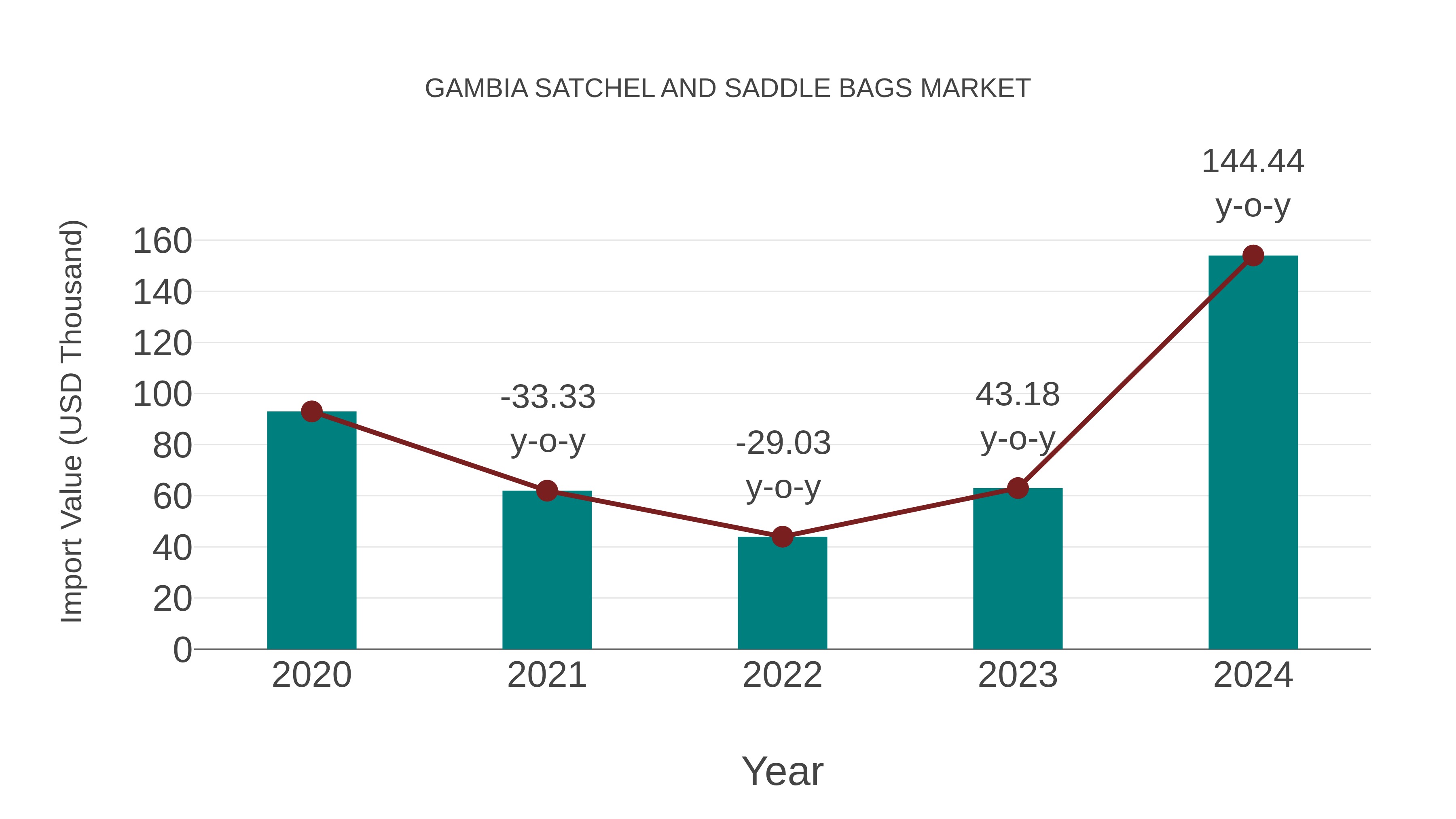 Gambia Satchel and Saddle Bags Market: Import Trend Analysis