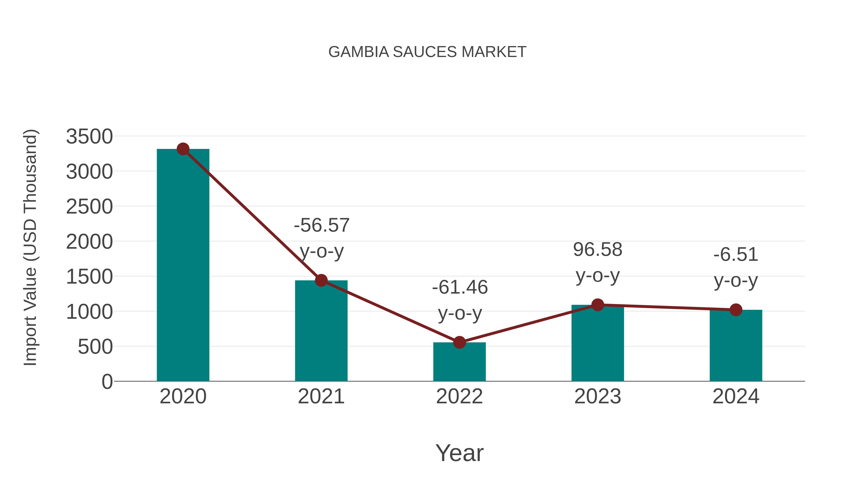  Gambia Sauces Market: Import Trend Analysis