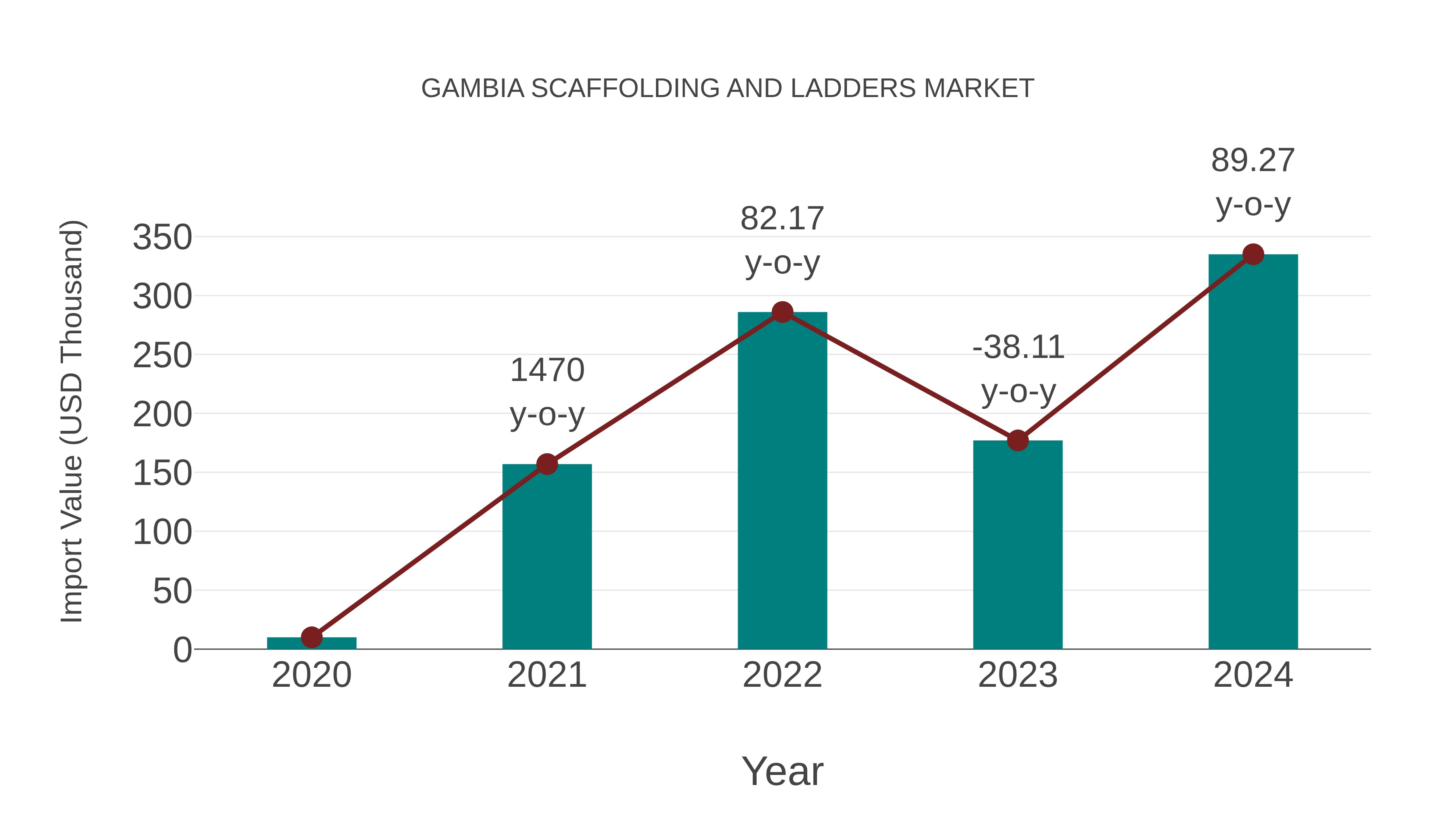  Gambia Scaffolding and Ladders Market: Import Trend Analysis