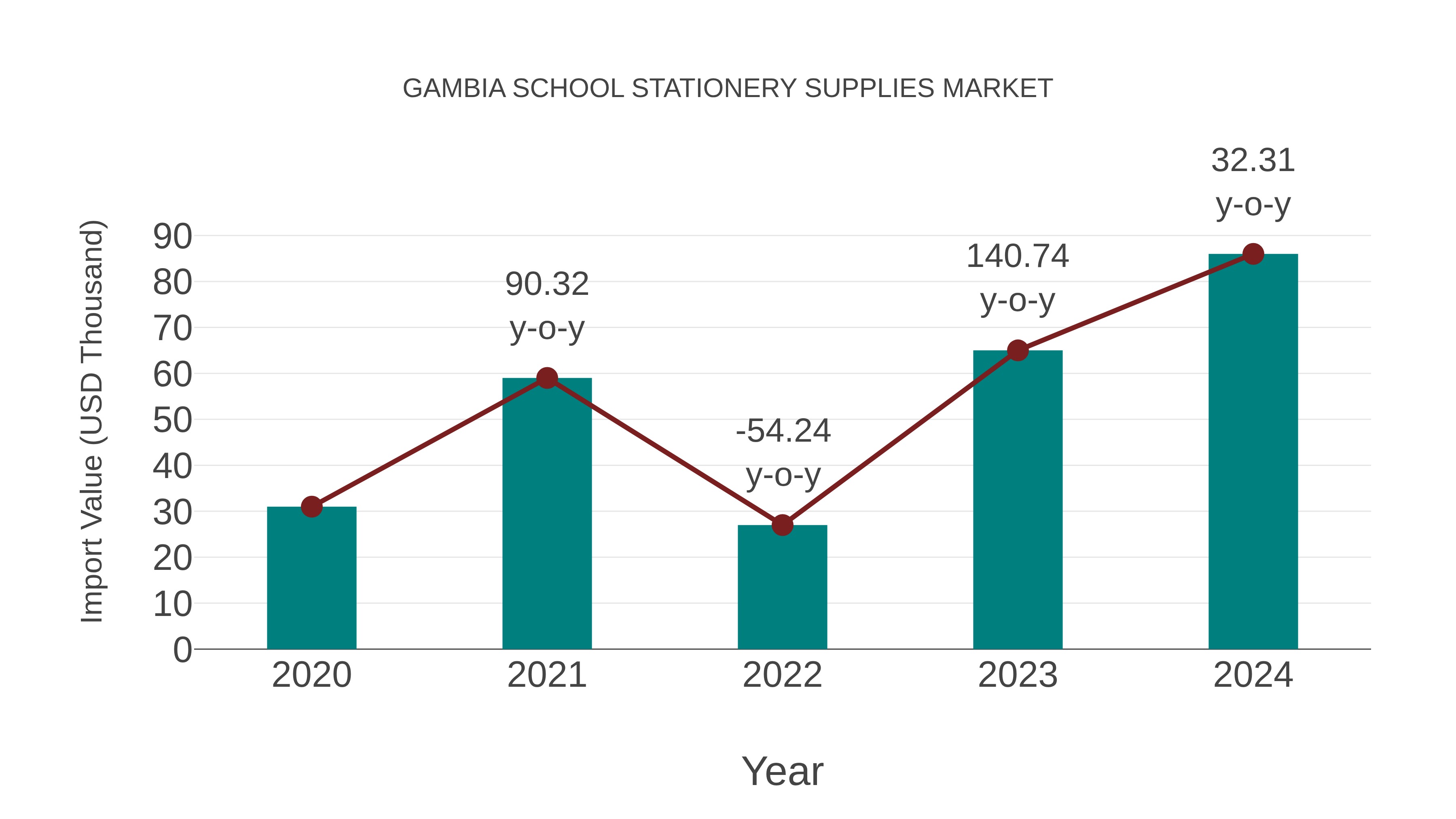  Gambia School Stationery Supplies Market: Import Trend Analysis