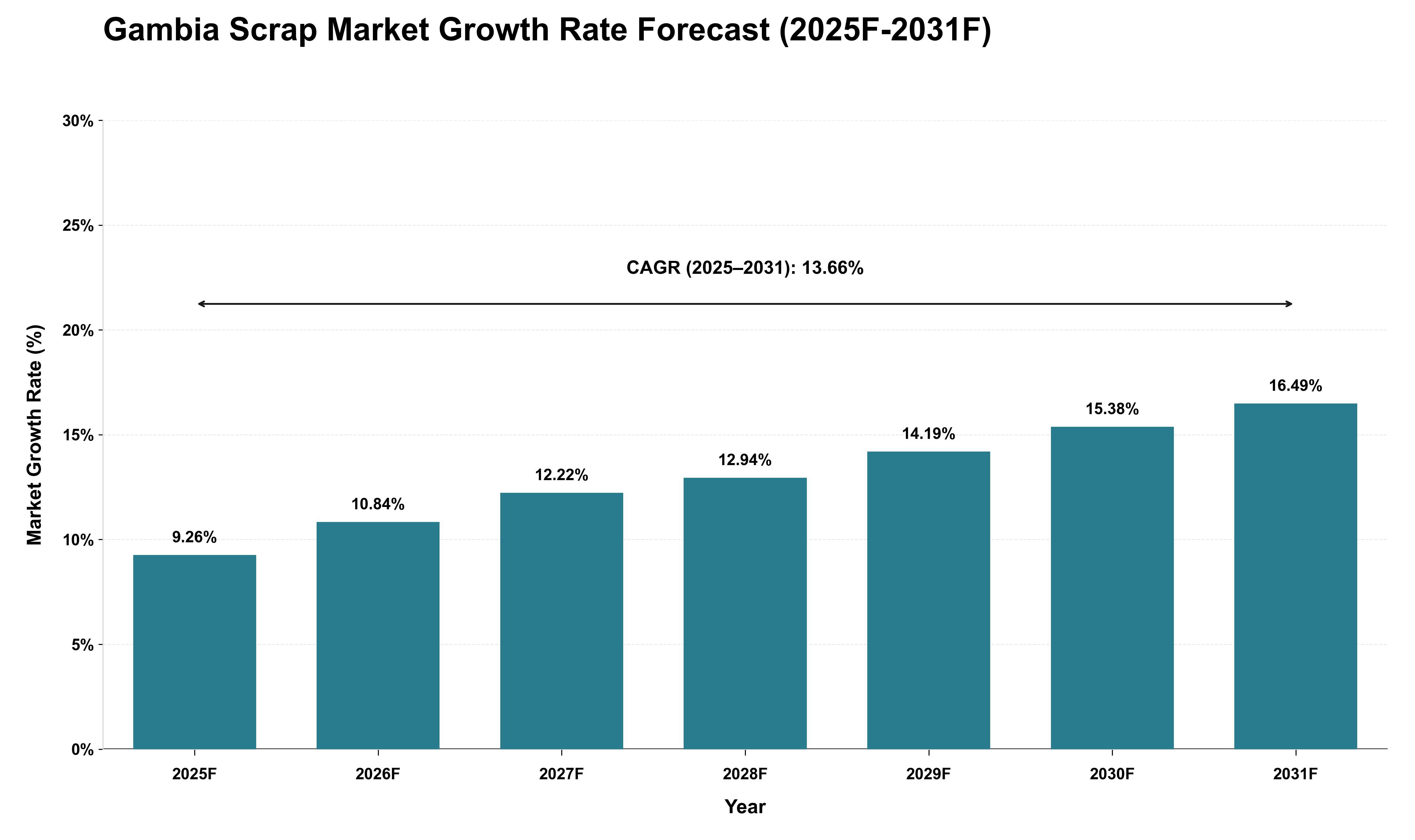Gambia Scrap Market Growth Rate Analysis (2025 - 2031)