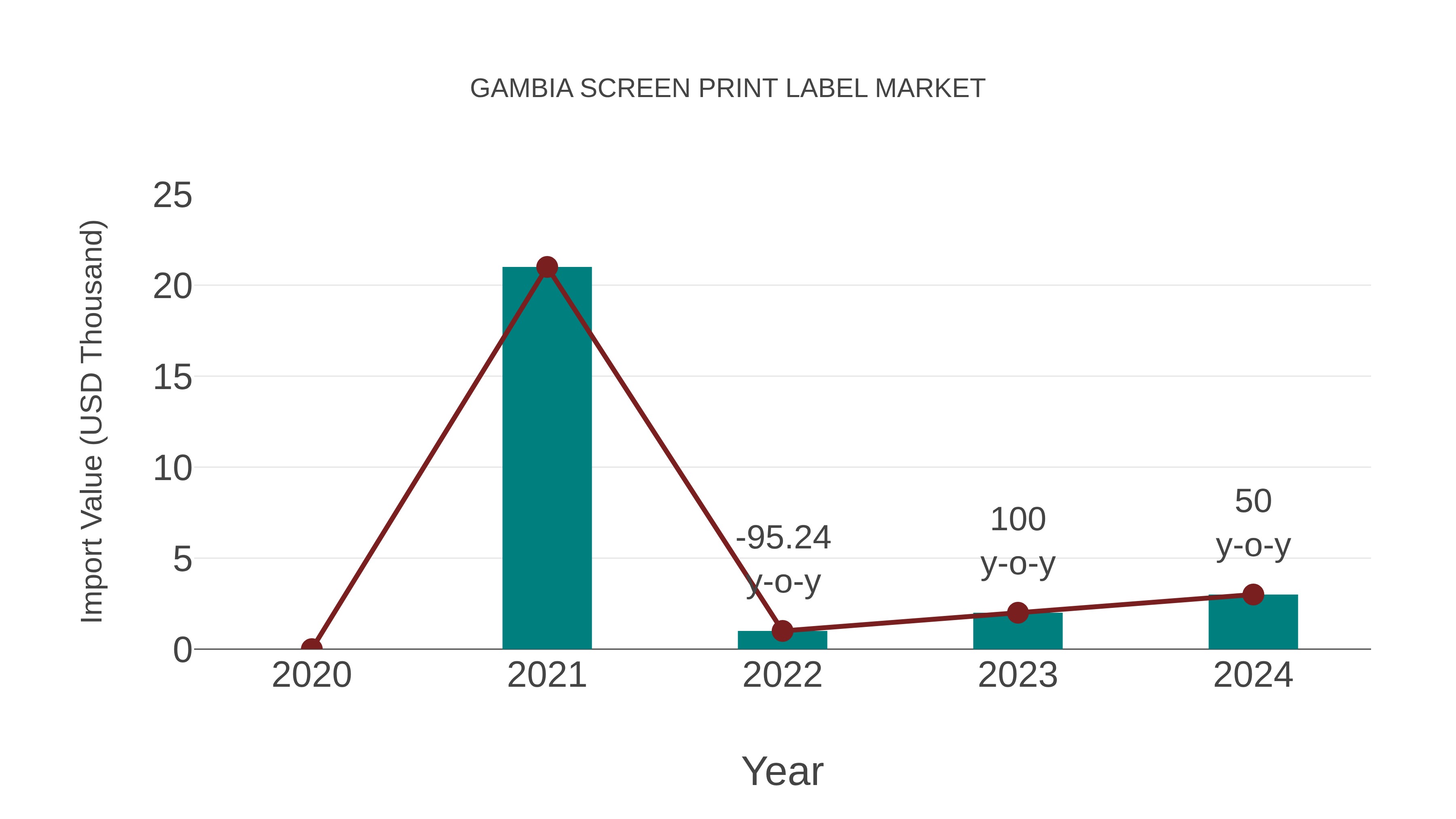  Gambia Screen Print Label Market: Import Trend Analysis