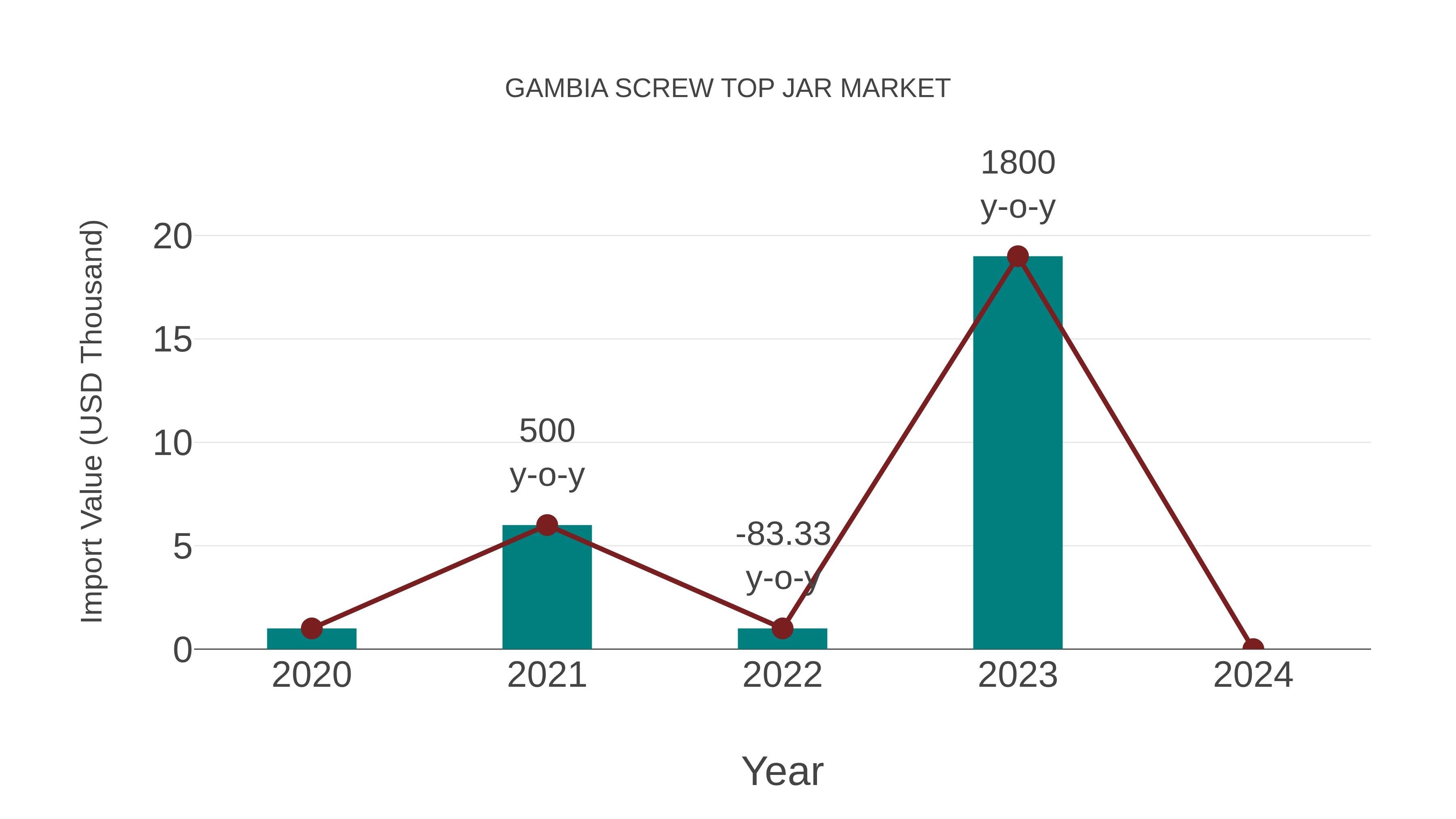  Gambia Screw Top Jar Market: Import Trend Analysis