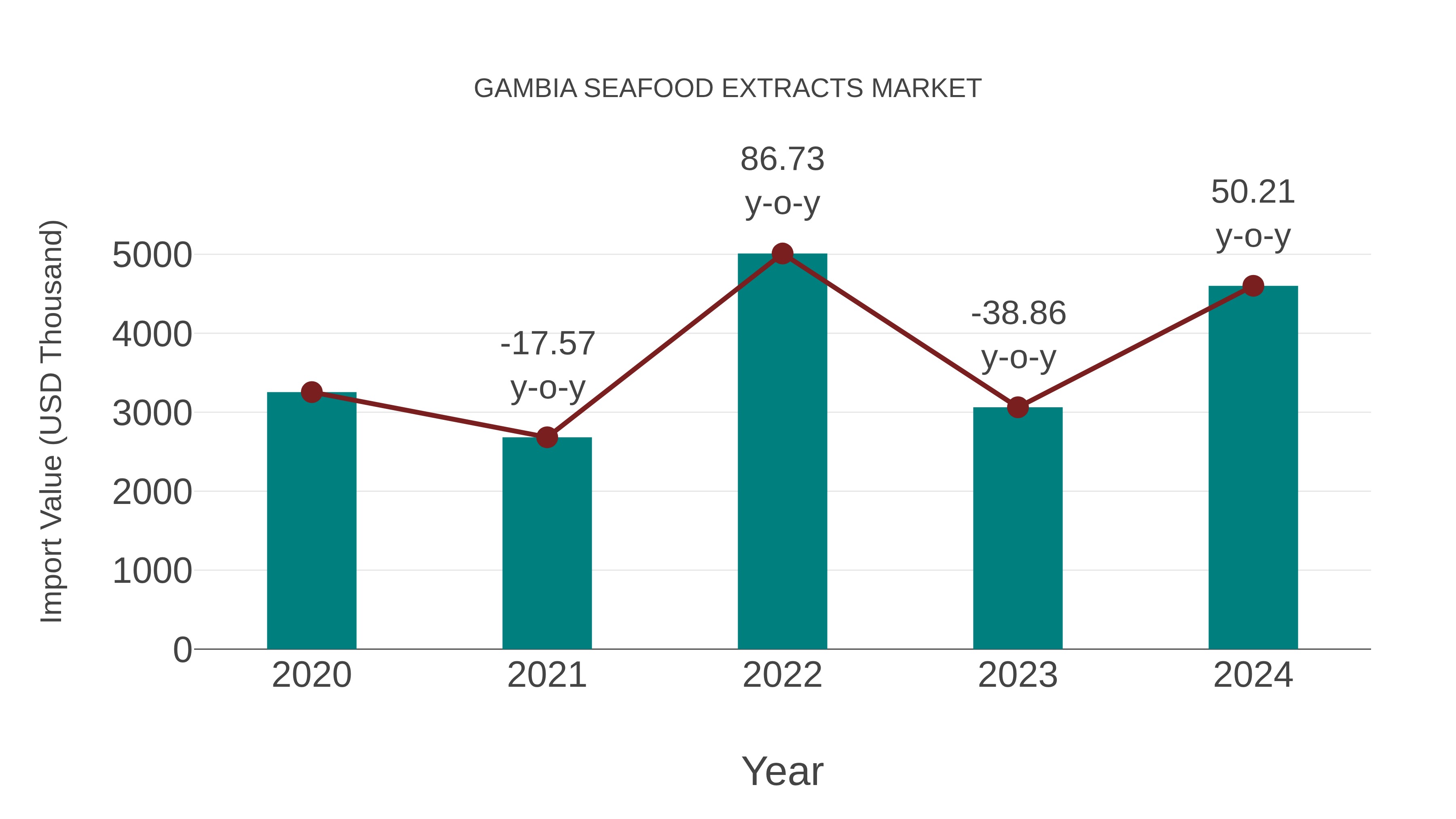  Gambia Seafood Extracts Market: Import Trend Analysis