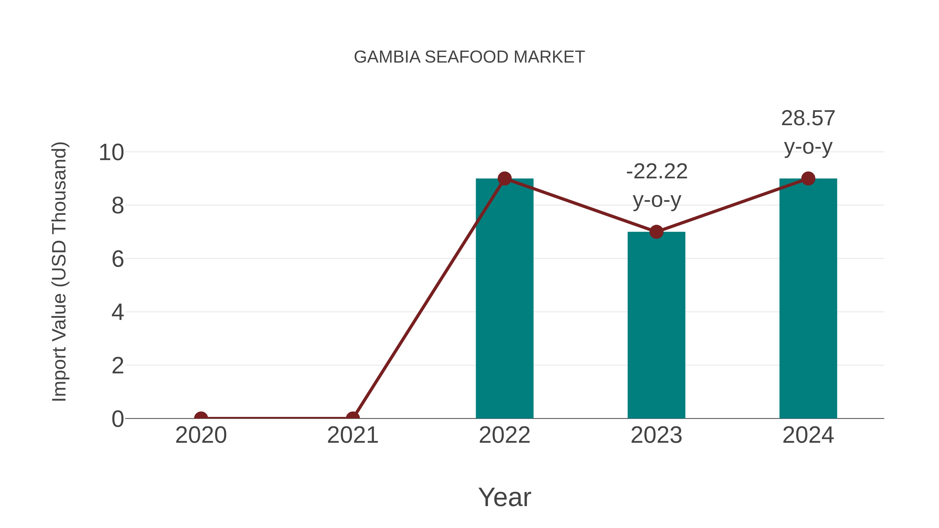 Gambia Seafood Market: Import Trend Analysis