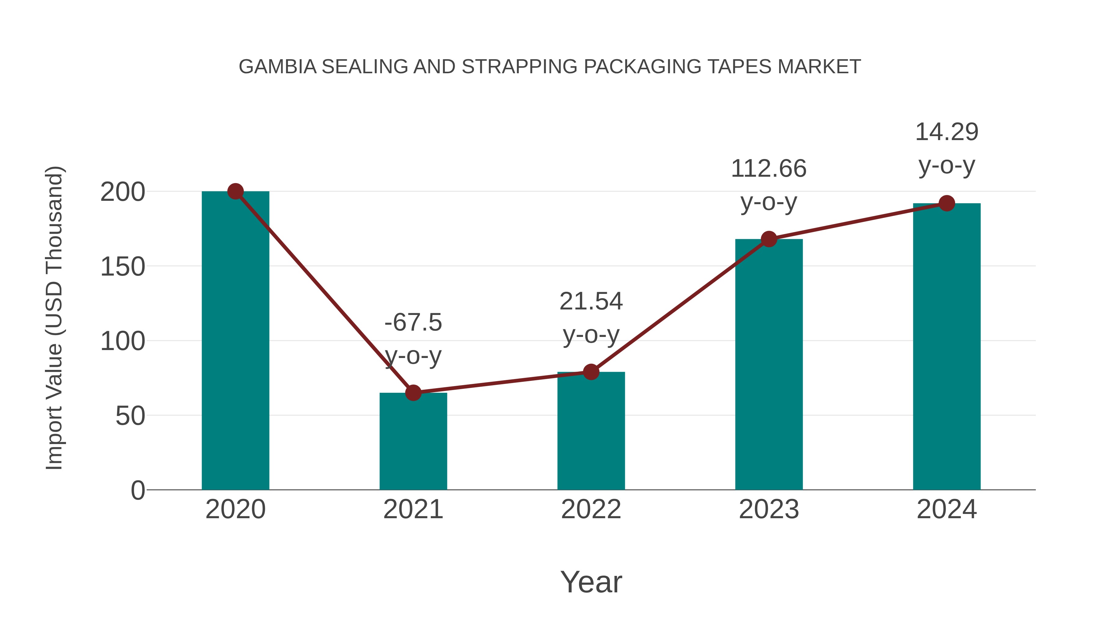  Gambia Sealing and Strapping Packaging Tapes Market: Import Trend Analysis