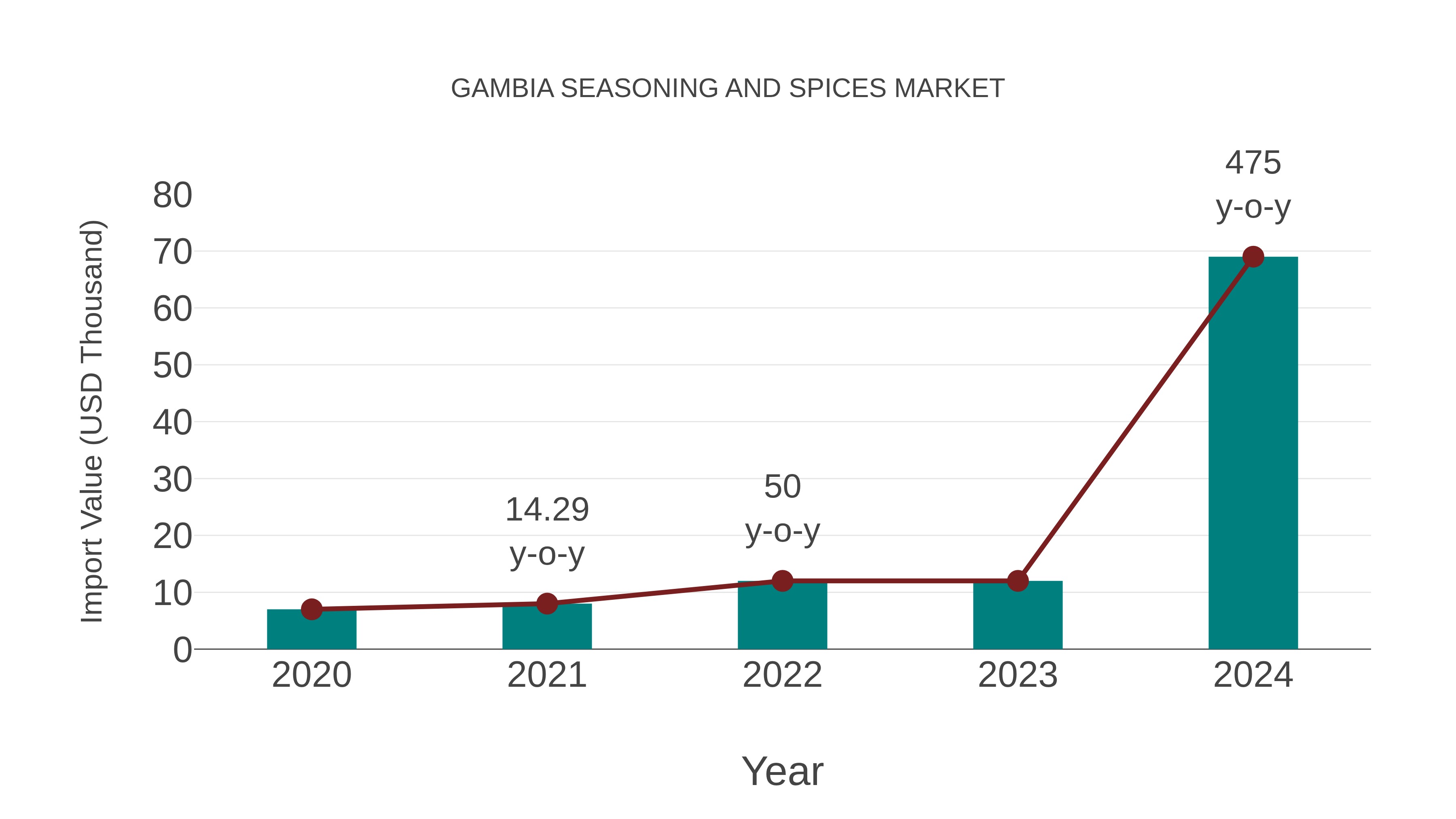Gambia Seasoning and Spices Market: Import Trend Analysis