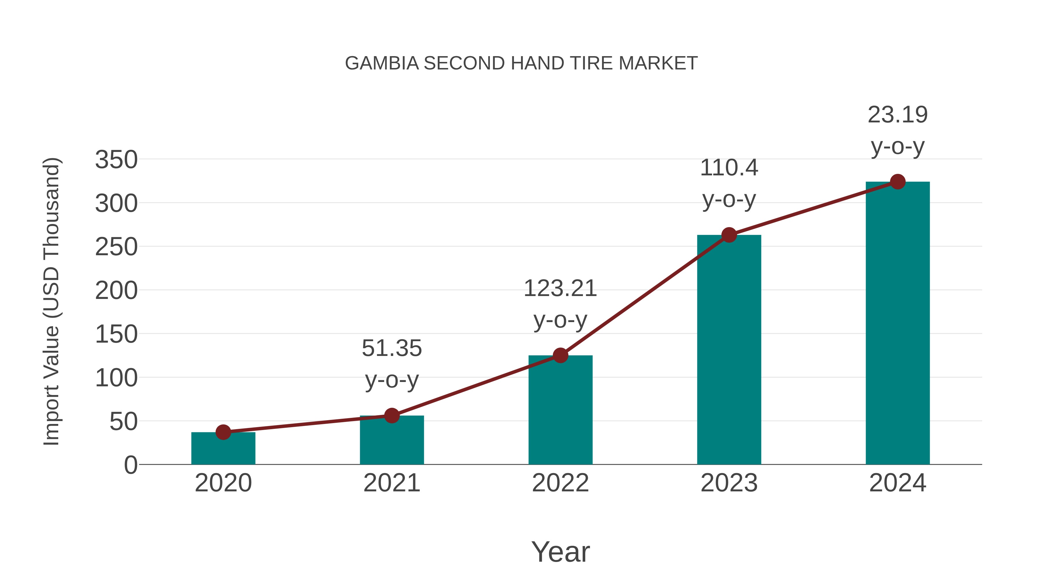 Gambia Second Hand Tire Market: Import Trend Analysis