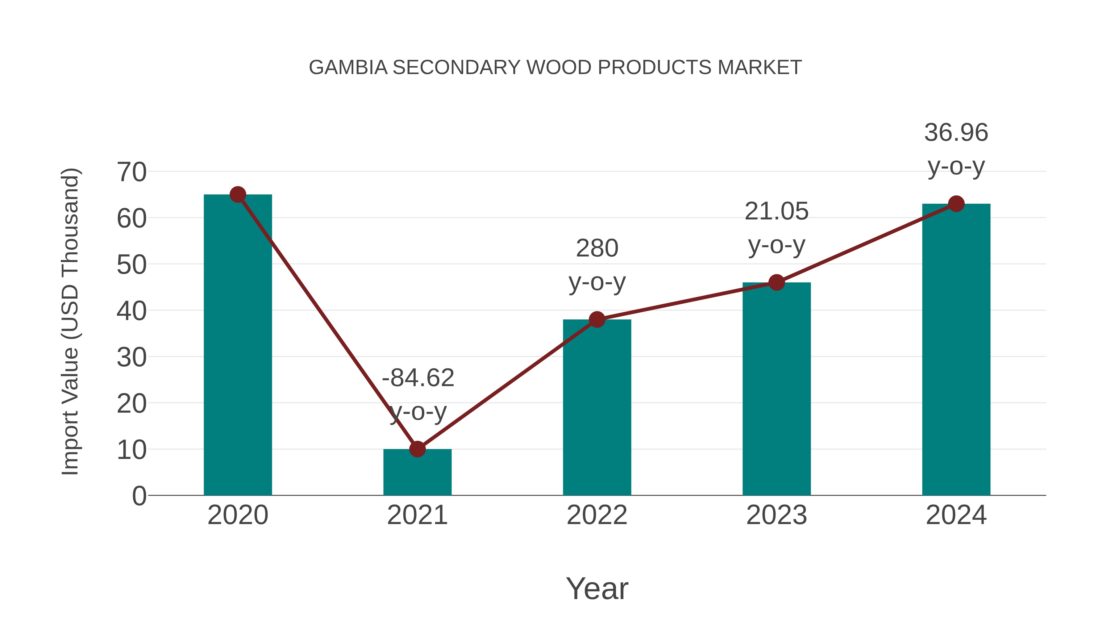  Gambia Secondary Wood Products Market: Import Trend Analysis