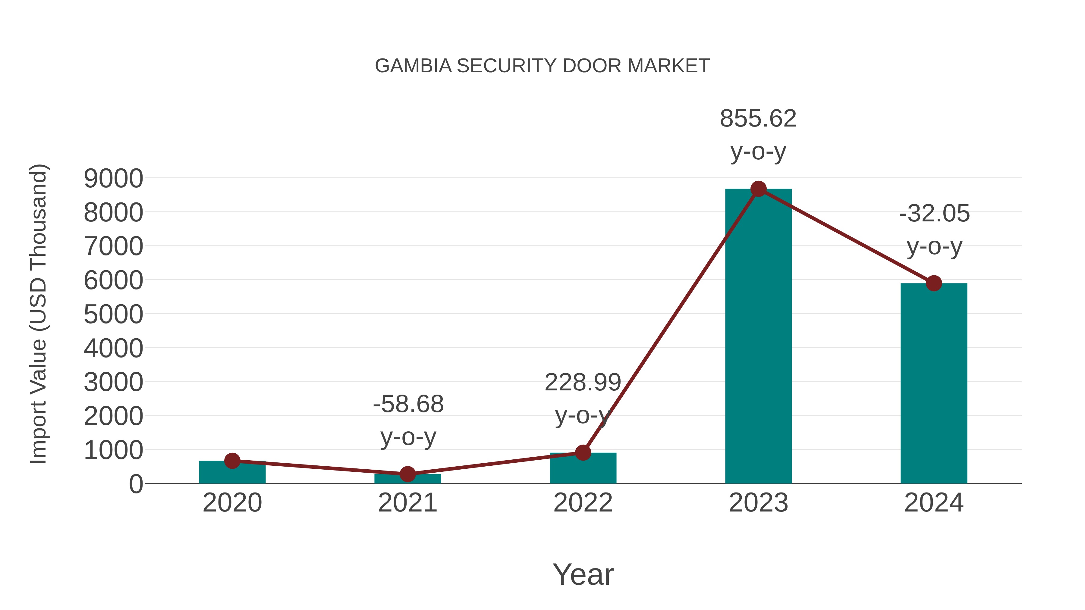  Gambia Security Door Market: Import Trend Analysis