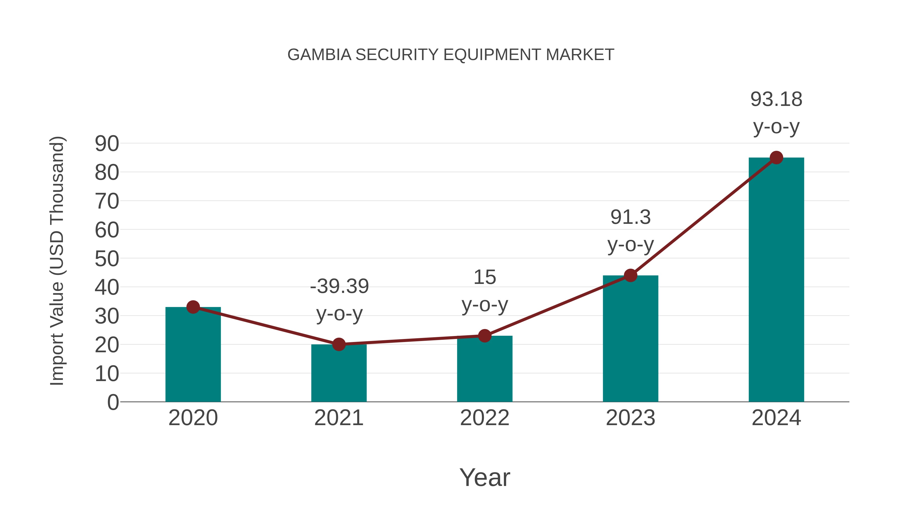  Gambia Security Equipment Market: Import Trend Analysis