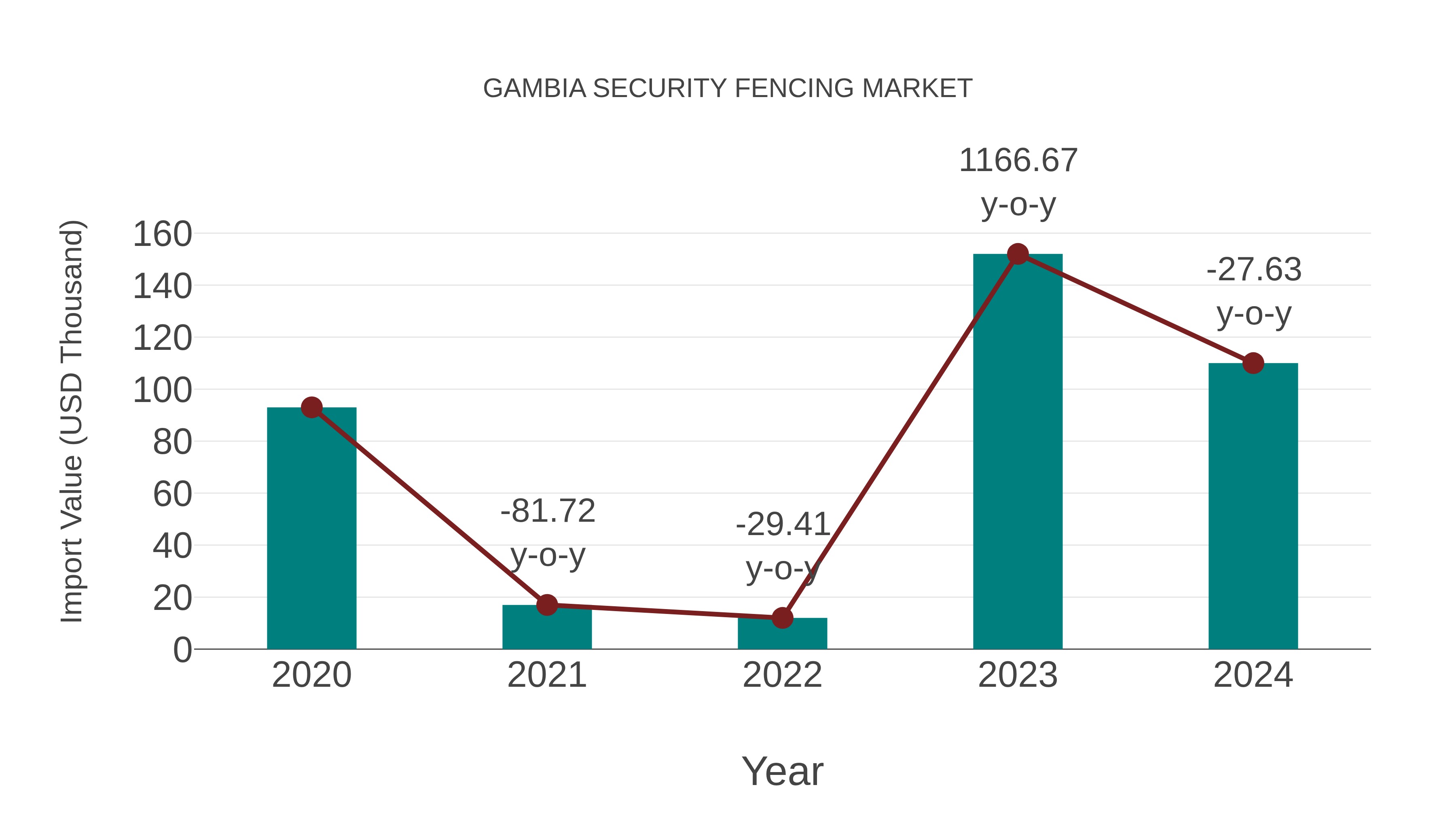  Gambia Security Fencing Market: Import Trend Analysis