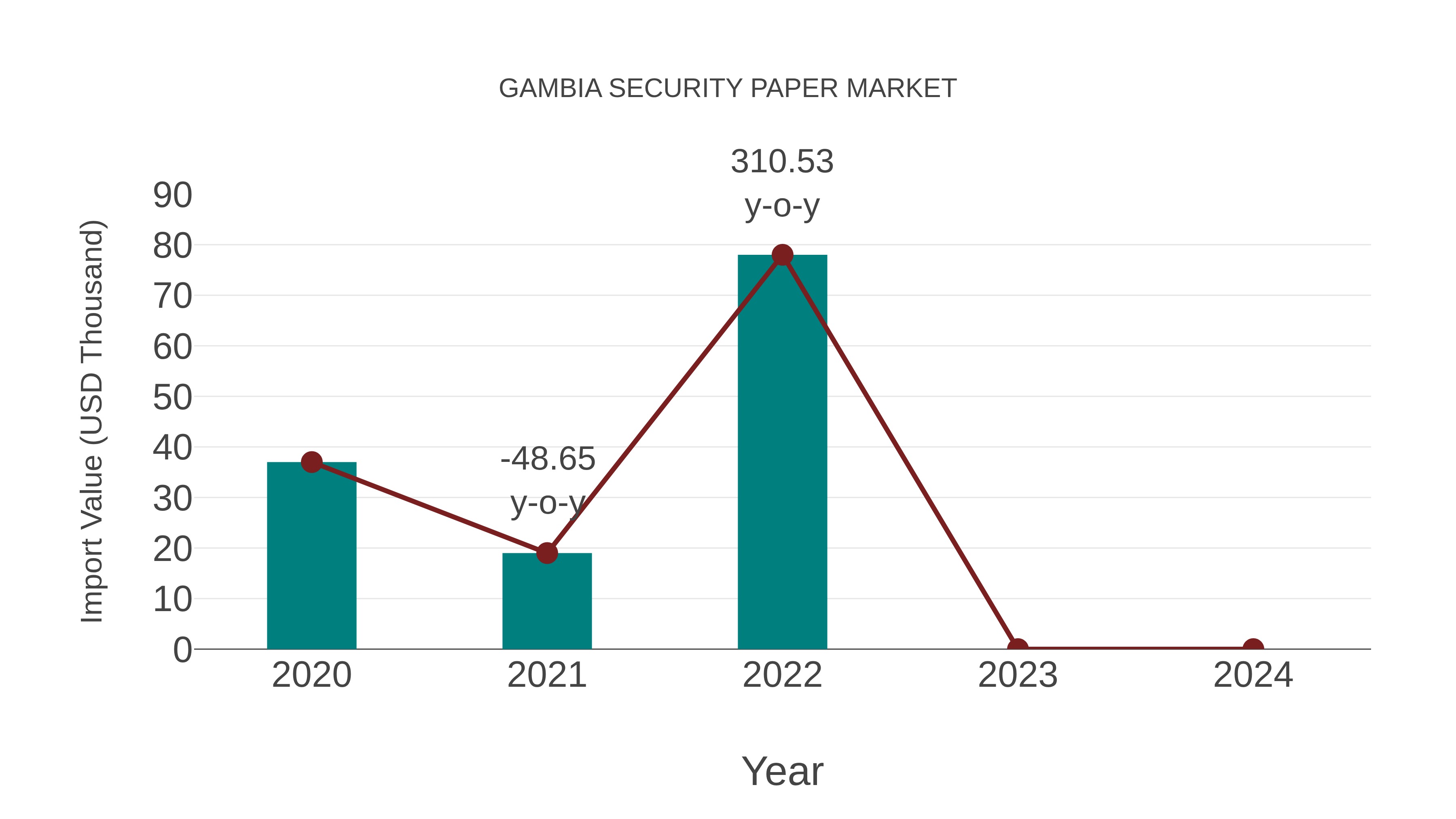 Gambia Security Paper Market: Import Trend Analysis