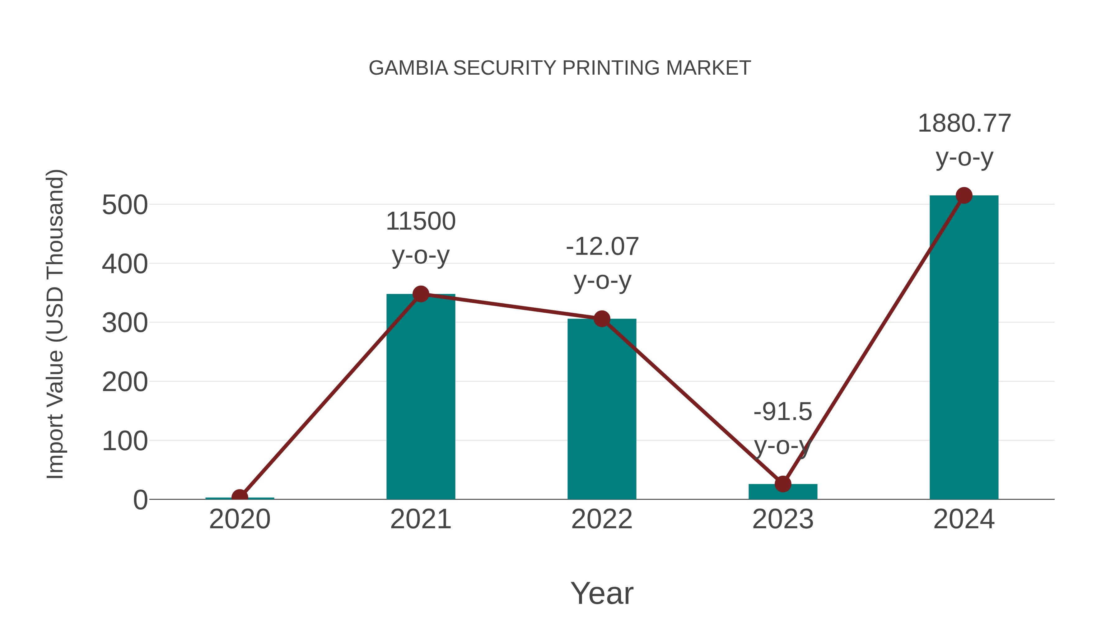  Gambia Security Printing Market: Import Trend Analysis