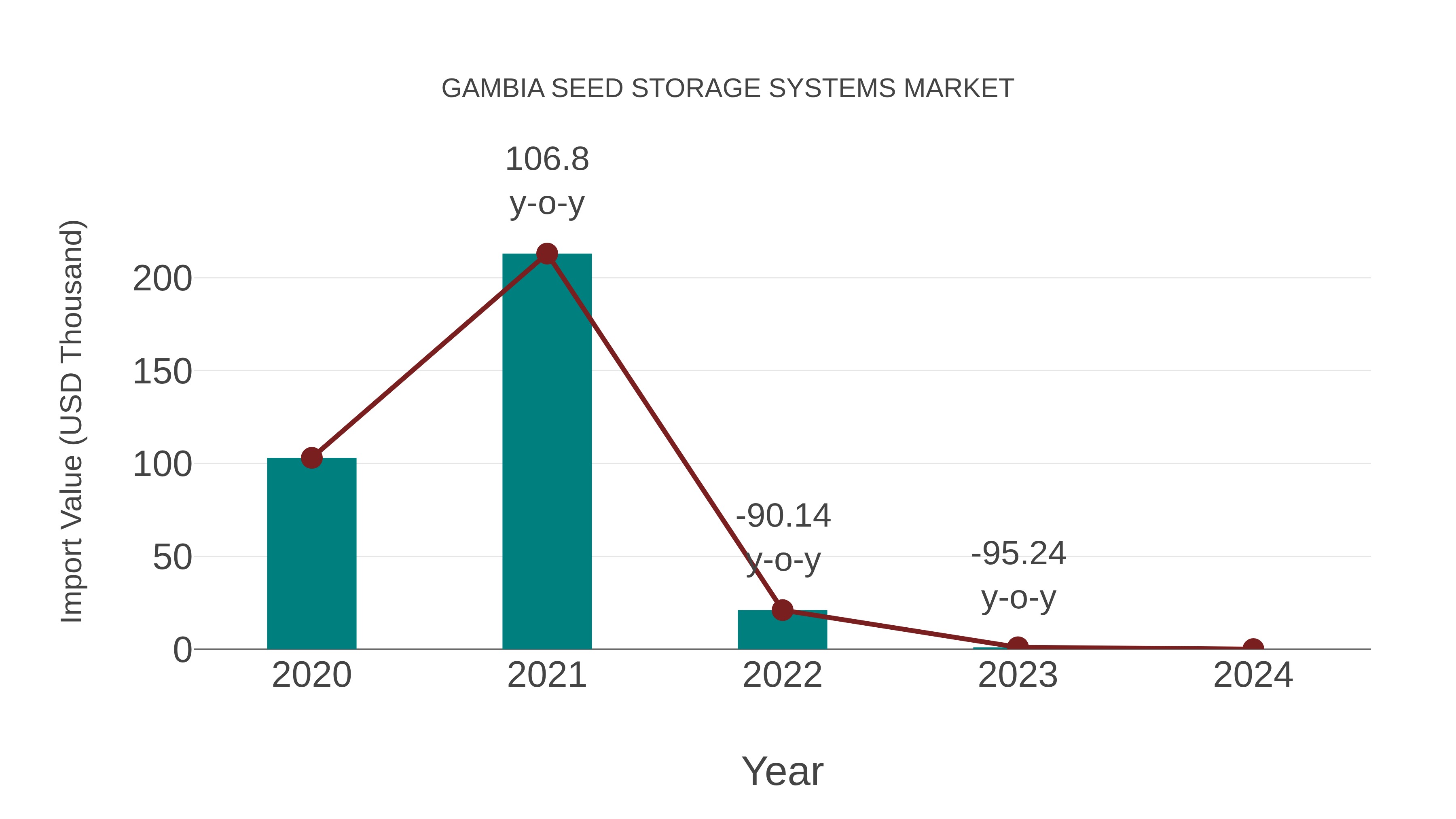  Gambia Seed Storage Systems Market: Import Trend Analysis