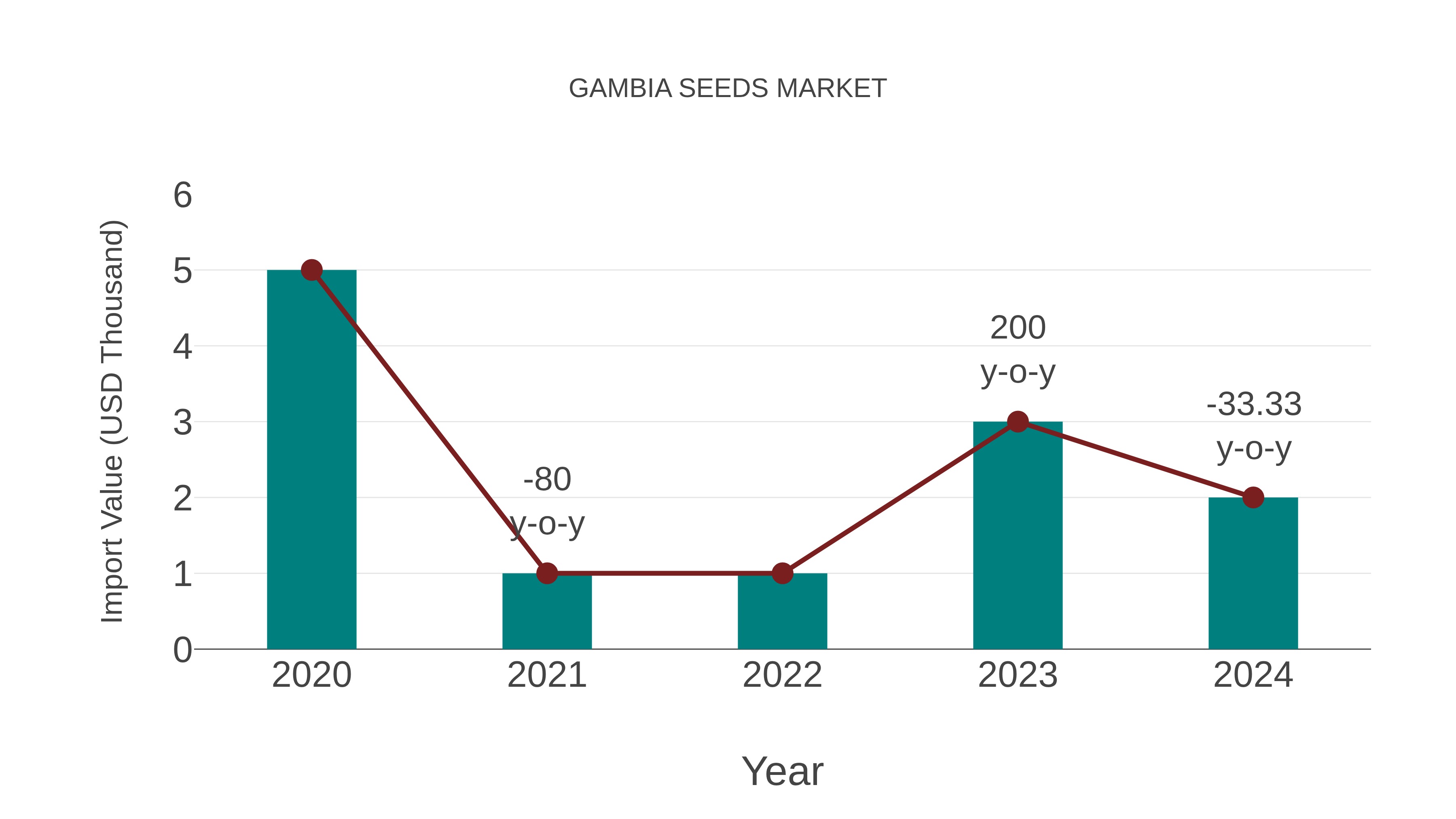  Gambia Seeds Market: Import Trend Analysis