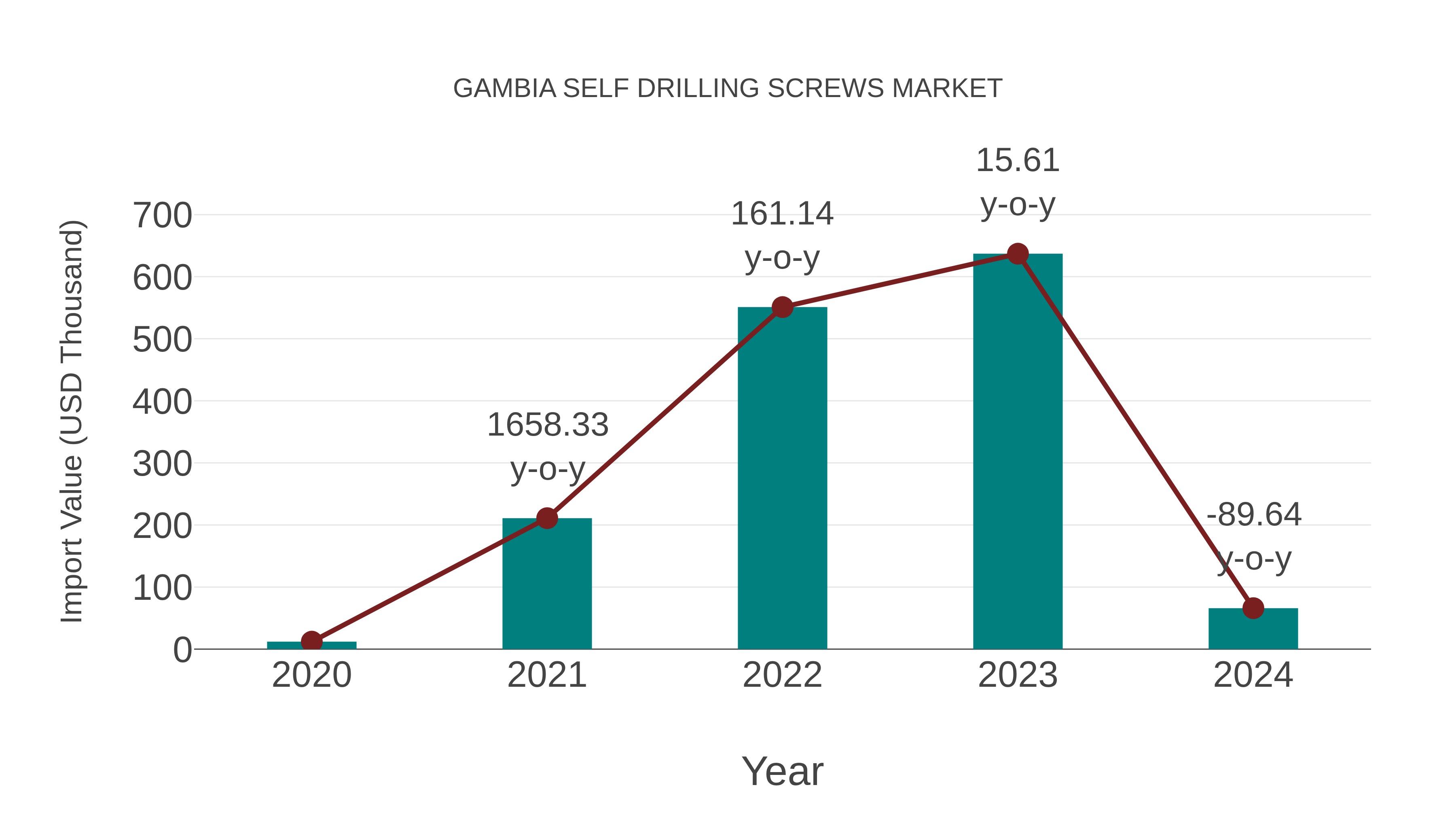  Gambia Self Drilling Screws Market: Import Trend Analysis