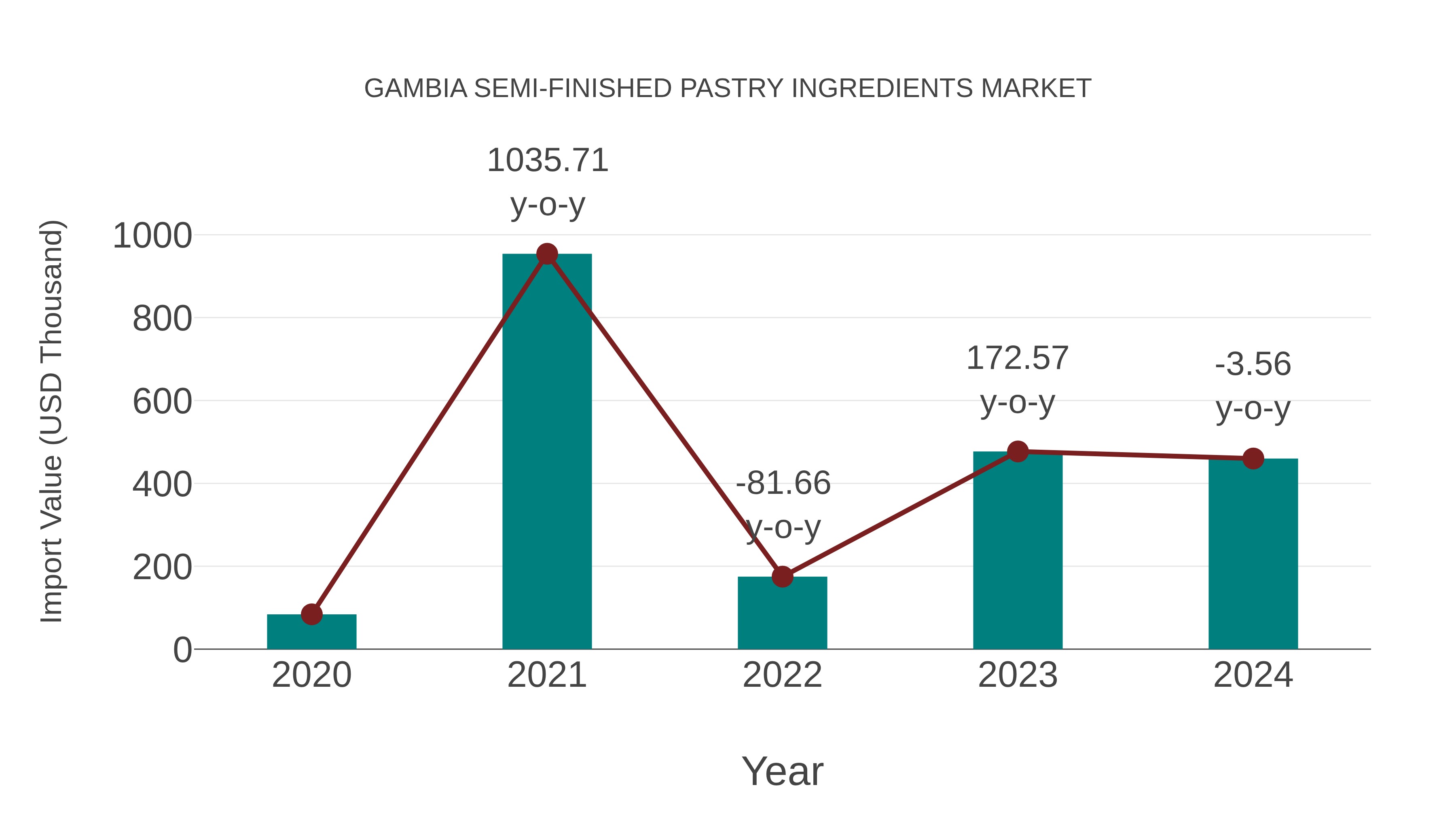 Gambia Semi-finished Pastry Ingredients Market: Import Trend Analysis