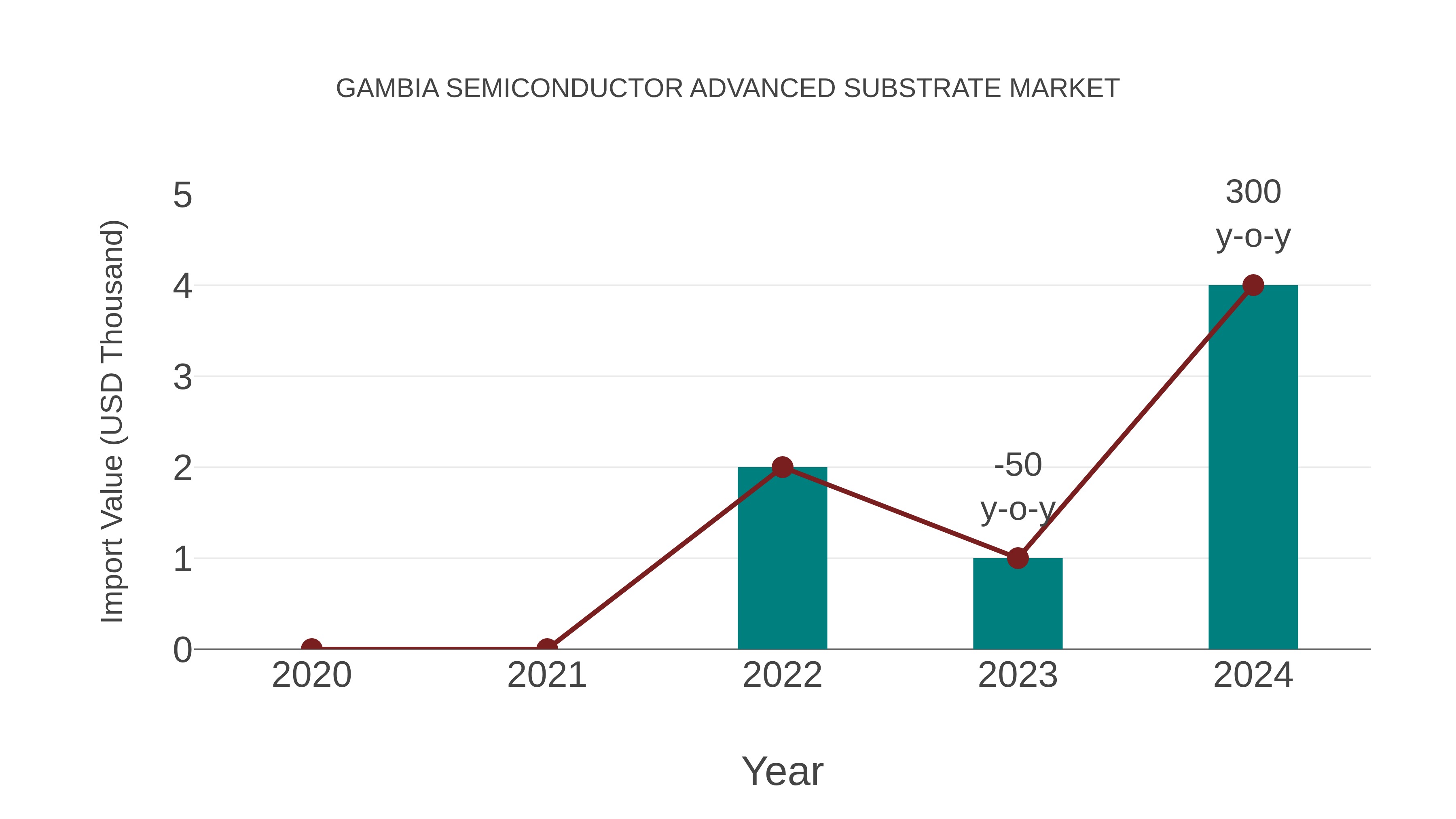  Gambia Semiconductor Advanced Substrate Market: Import Trend Analysis