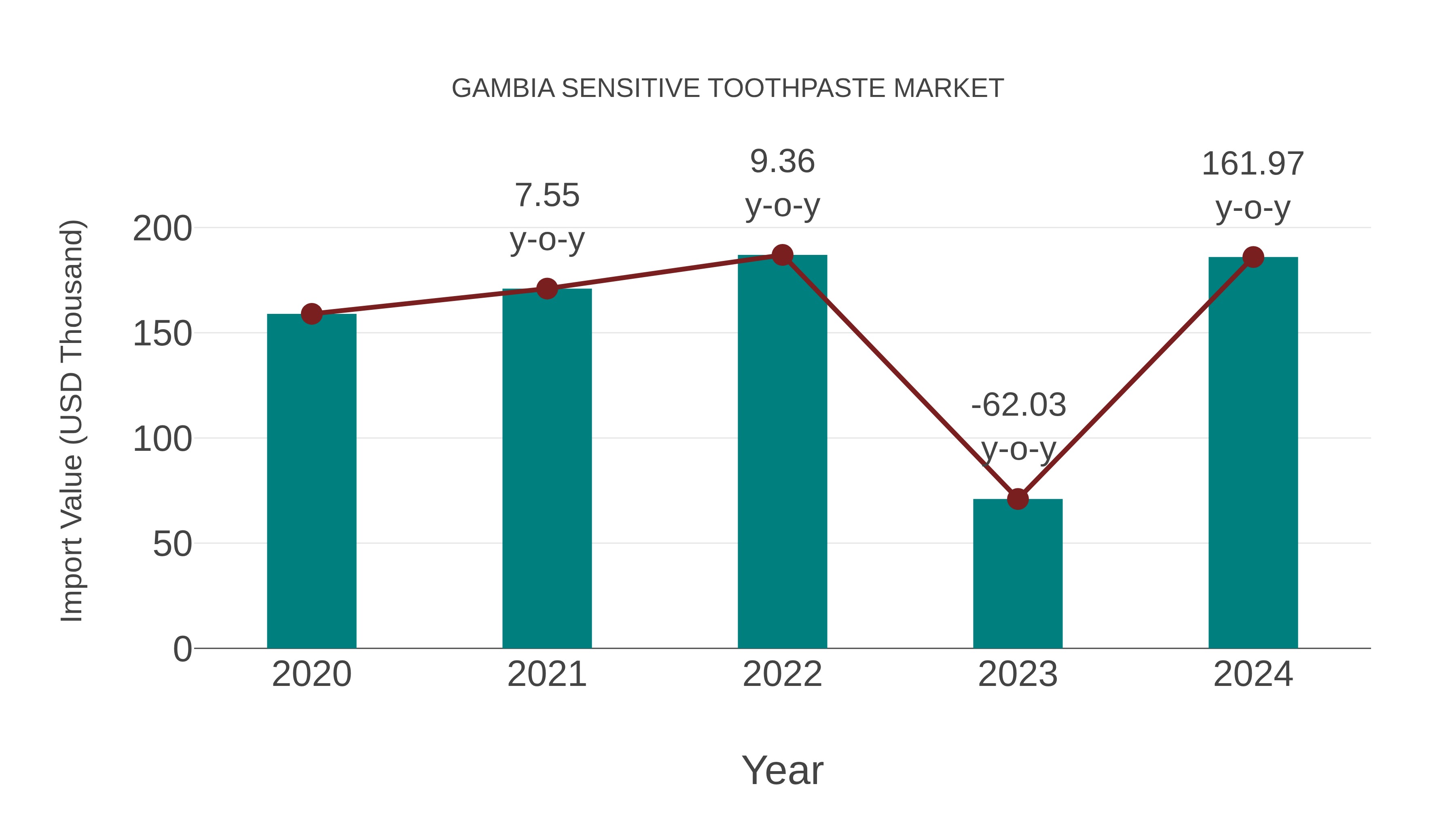  Gambia Sensitive Toothpaste Market: Import Trend Analysis