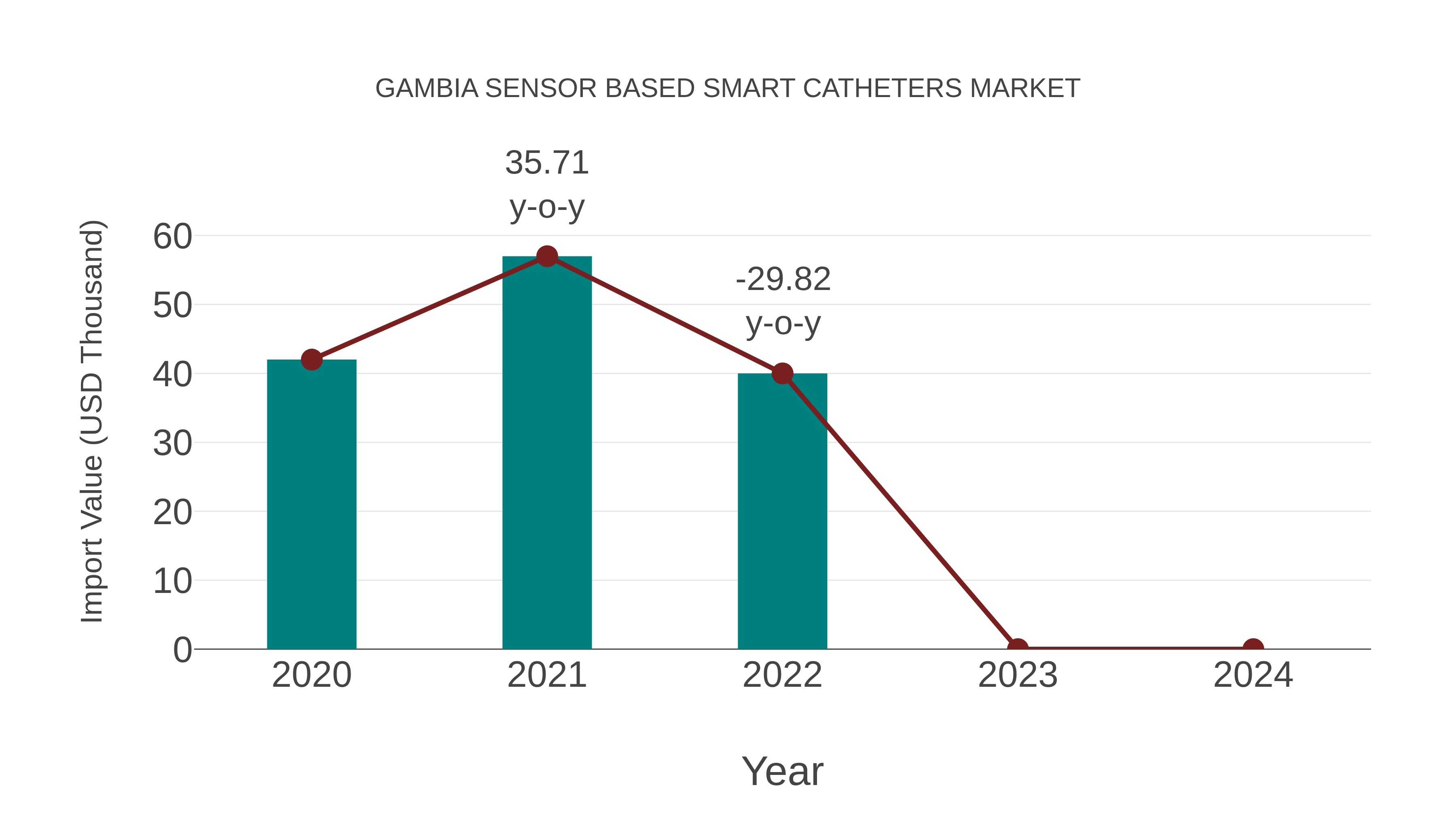  Gambia Sensor Based Smart Catheters Market: Import Trend Analysis