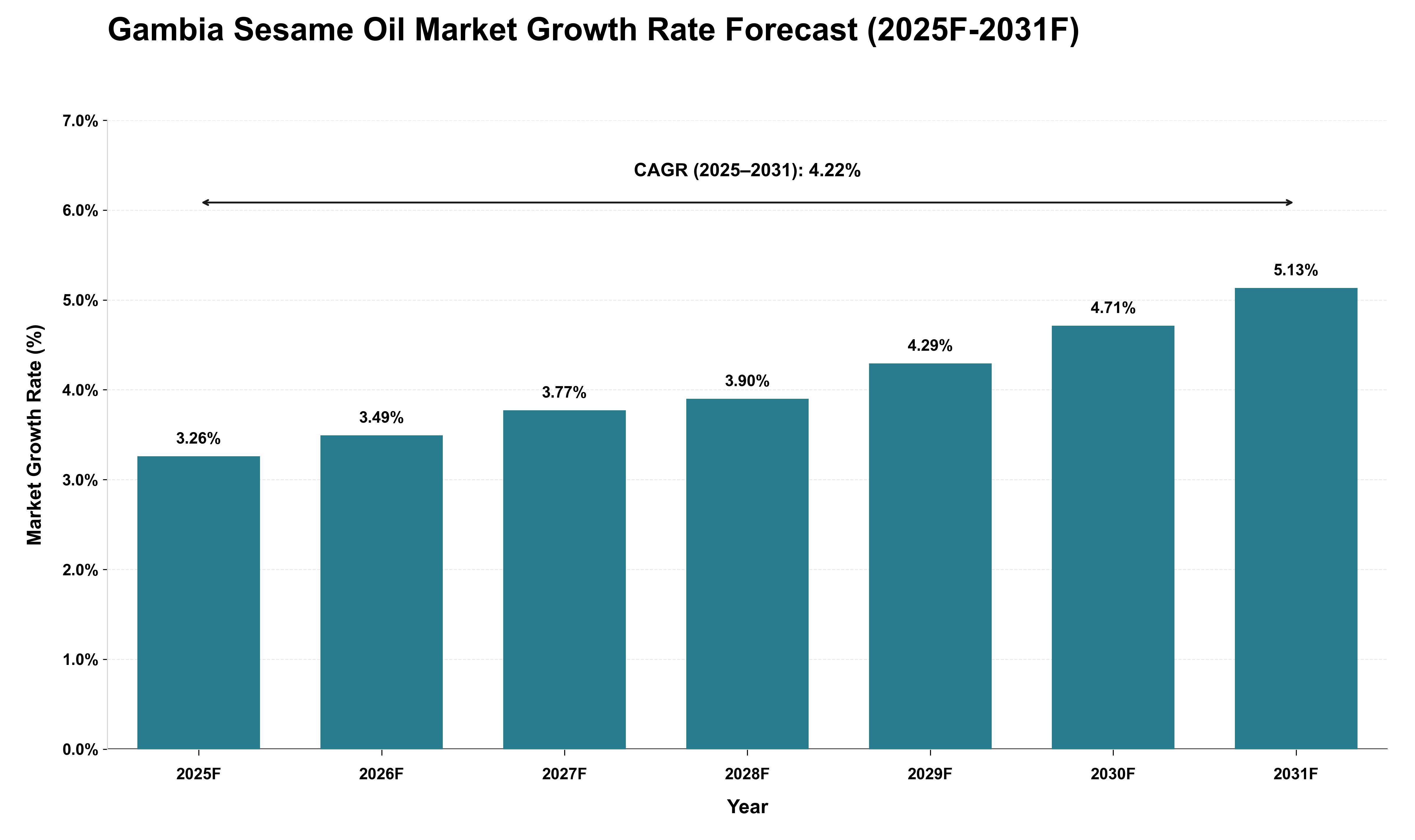 Gambia Sesame Oil Market Growth Rate Analysis (2025 - 2031)