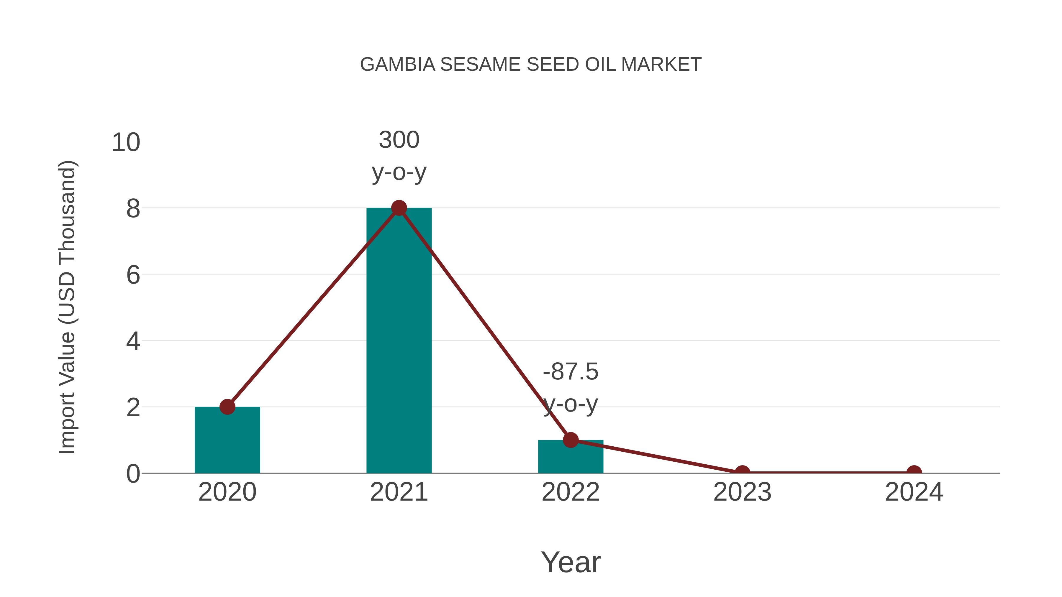  Gambia Sesame Seed Oil Market: Import Trend Analysis