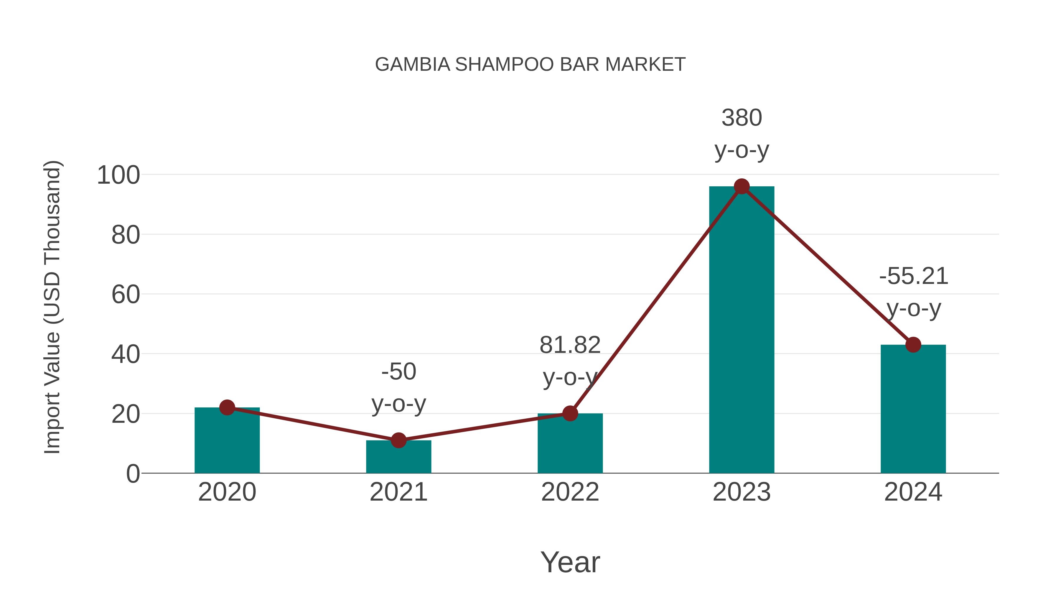  Gambia Shampoo Bar Market: Import Trend Analysis