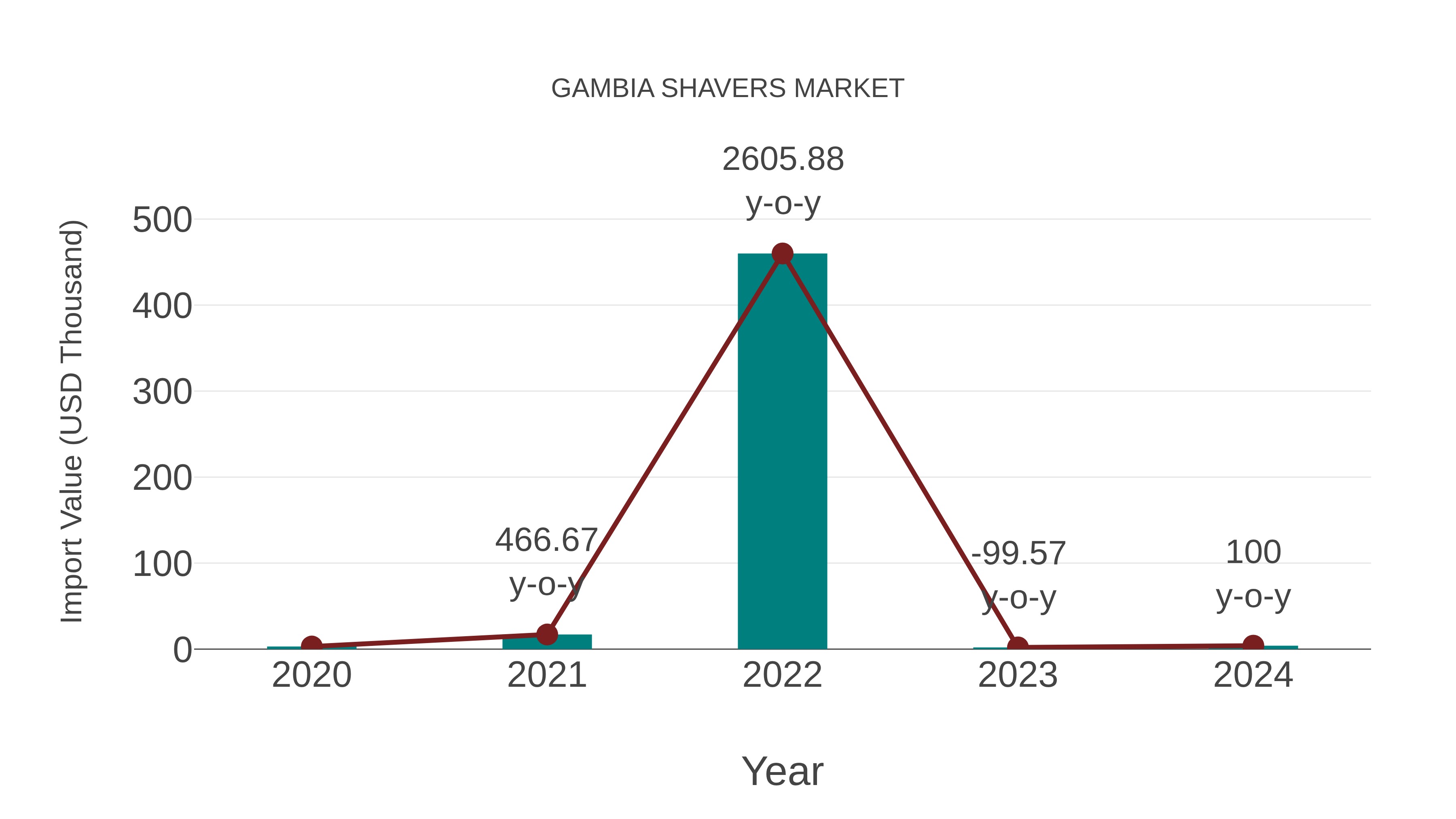 Gambia Shavers Market: Import Trend Analysis