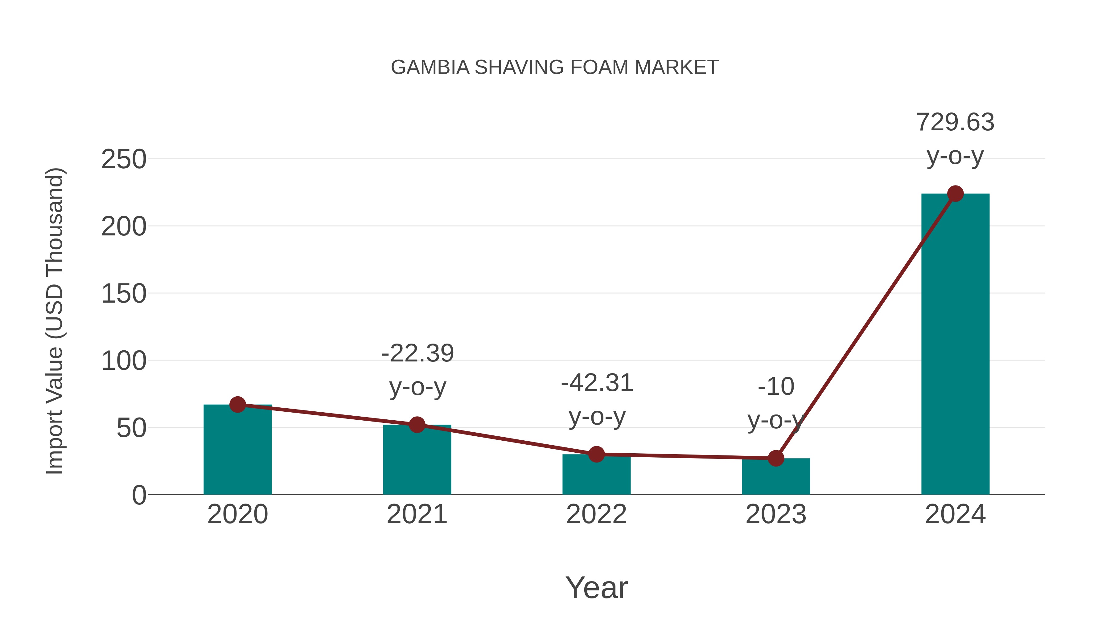  Gambia Shaving Foam Market: Import Trend Analysis