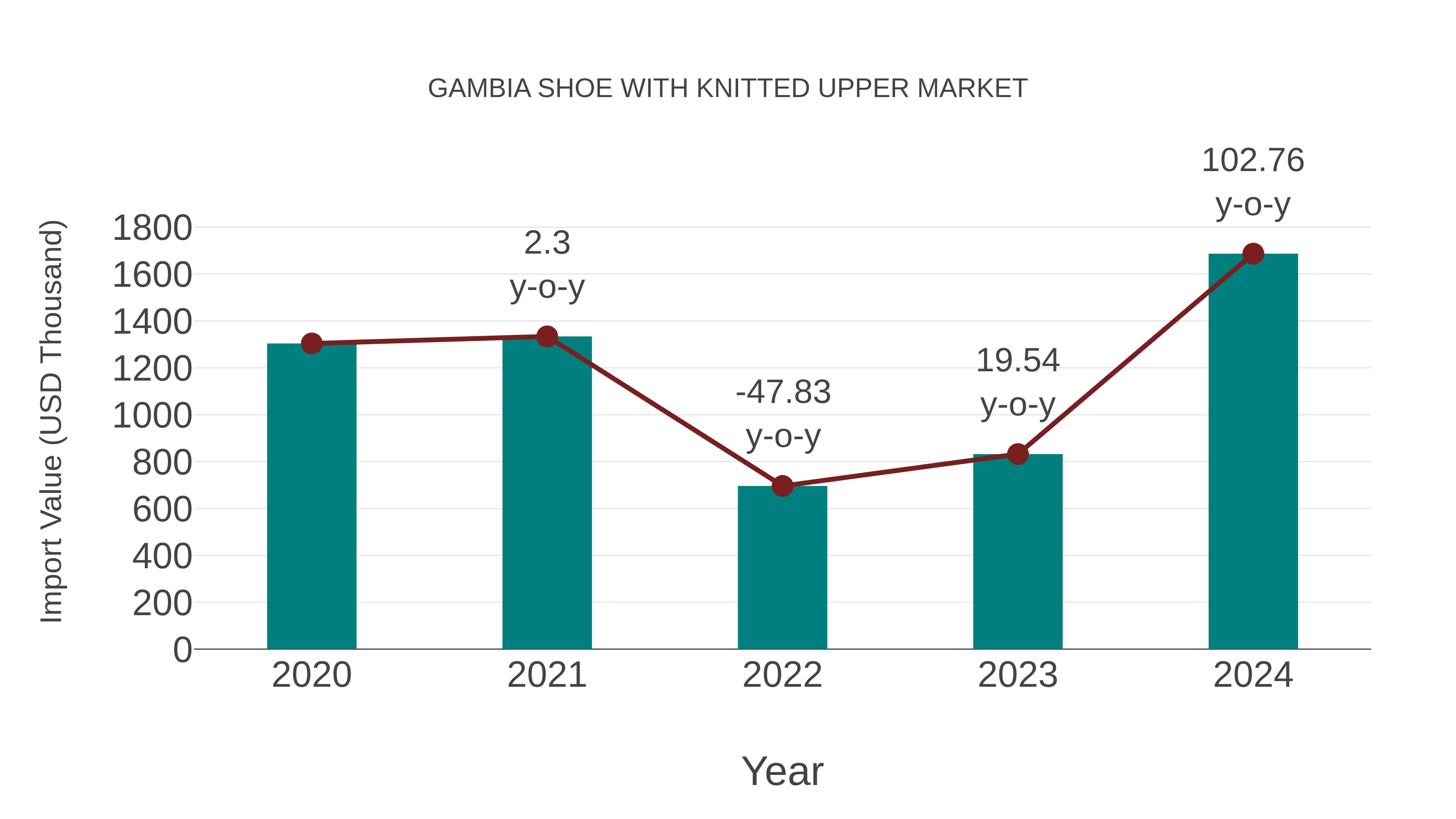  Gambia Shoe With Knitted Upper Market: Import Trend Analysis