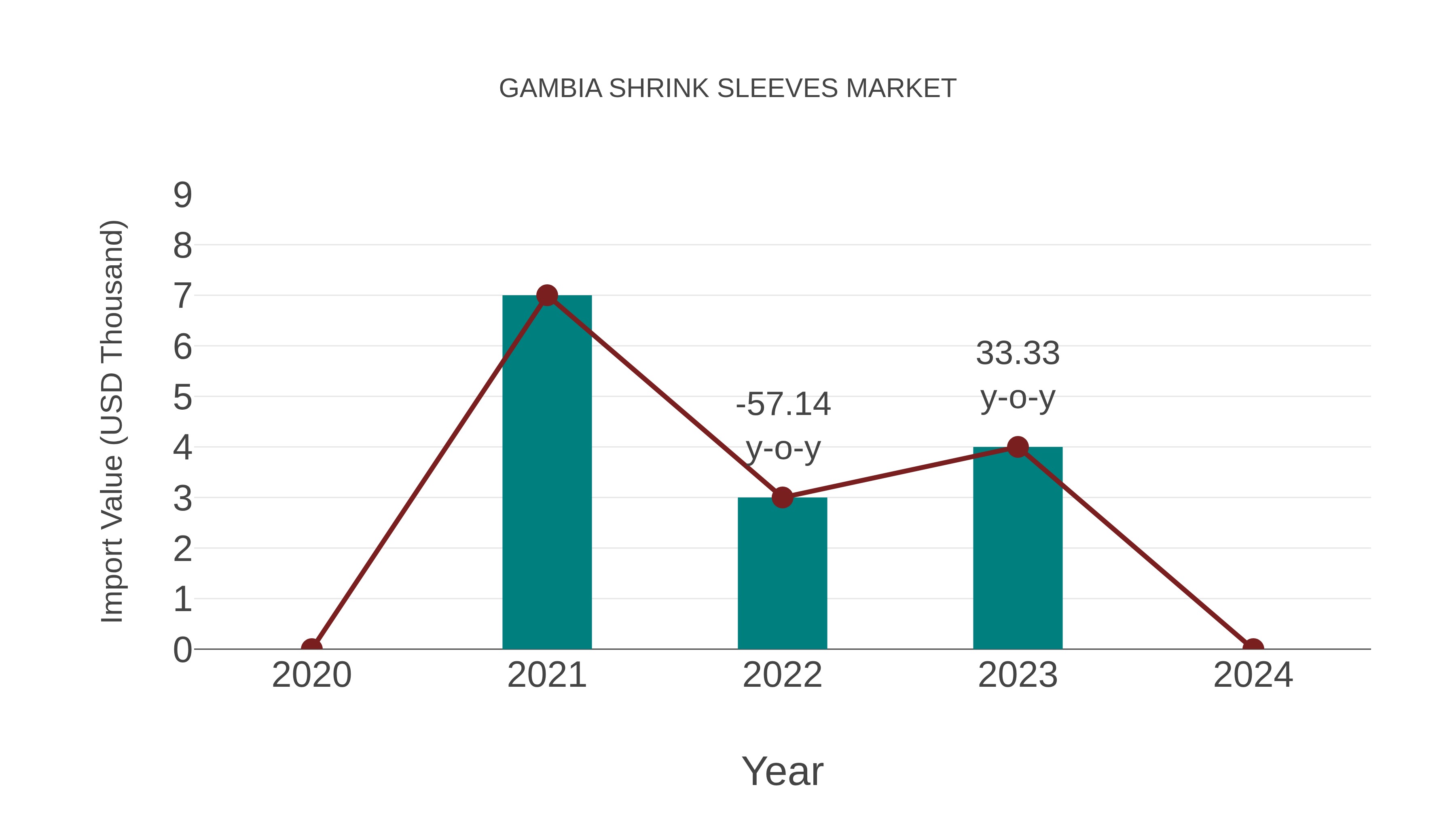  Gambia Shrink Sleeves Market: Import Trend Analysis