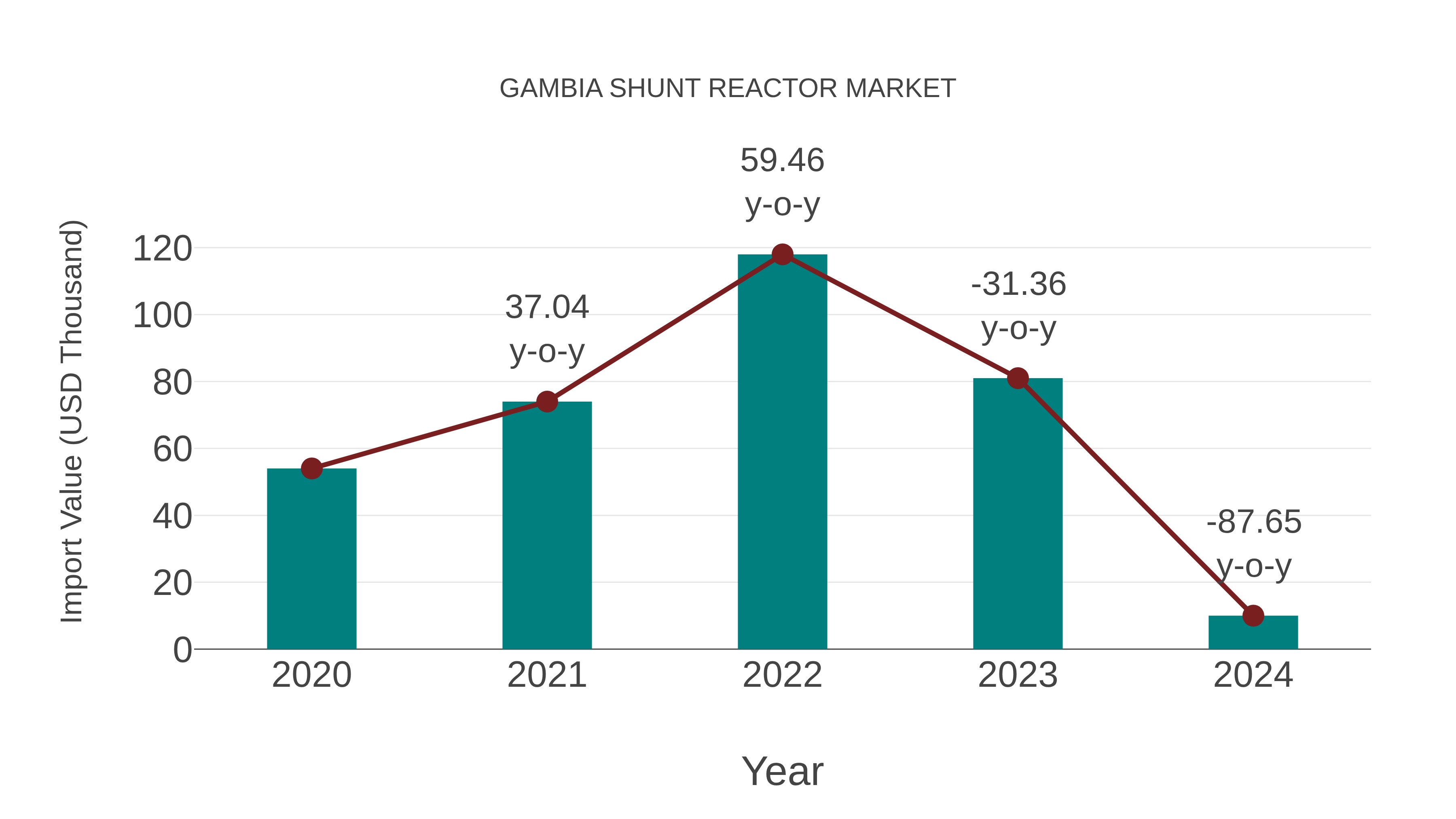  Gambia Shunt Reactor Market: Import Trend Analysis