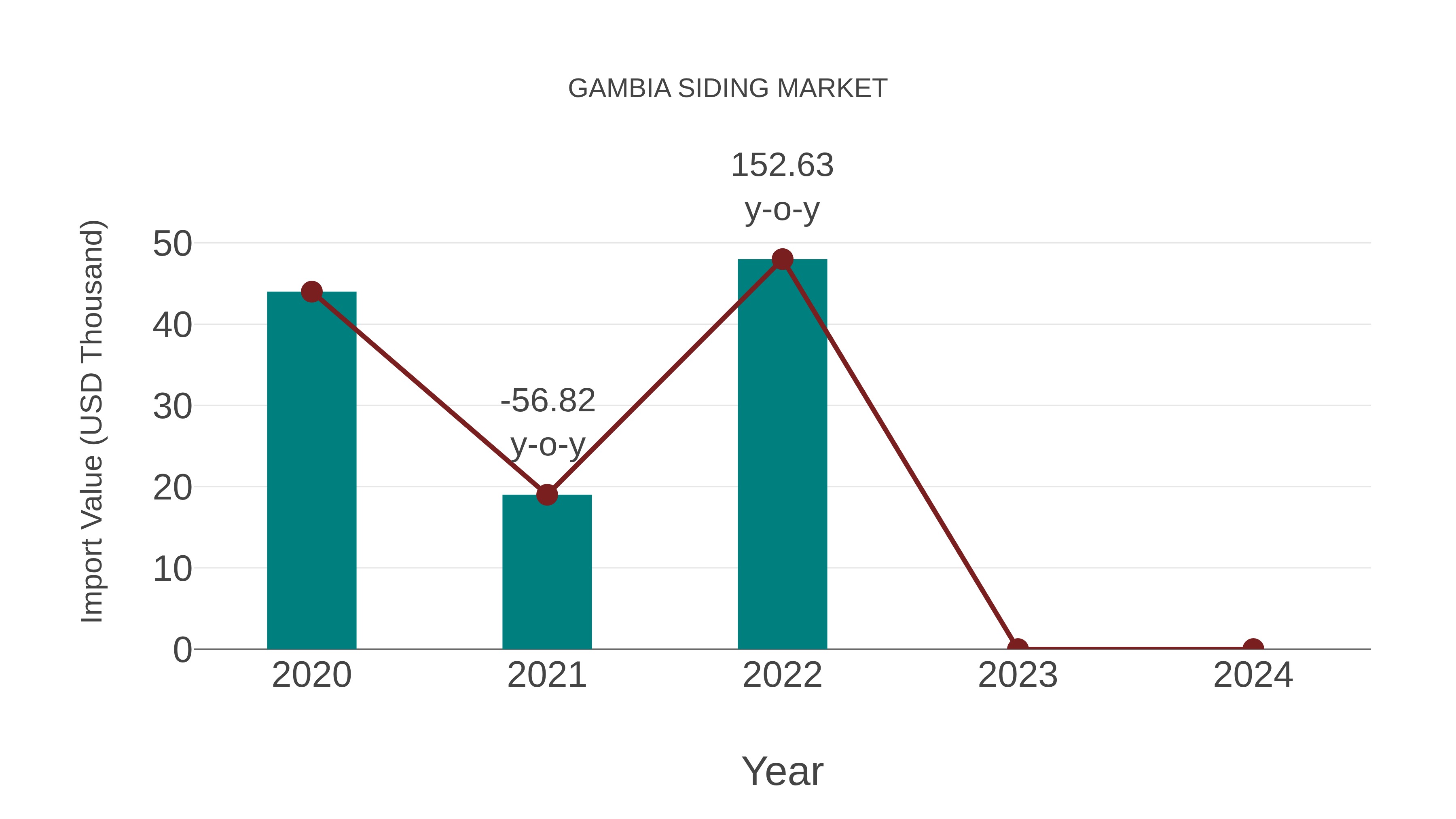  Gambia Siding Market: Import Trend Analysis