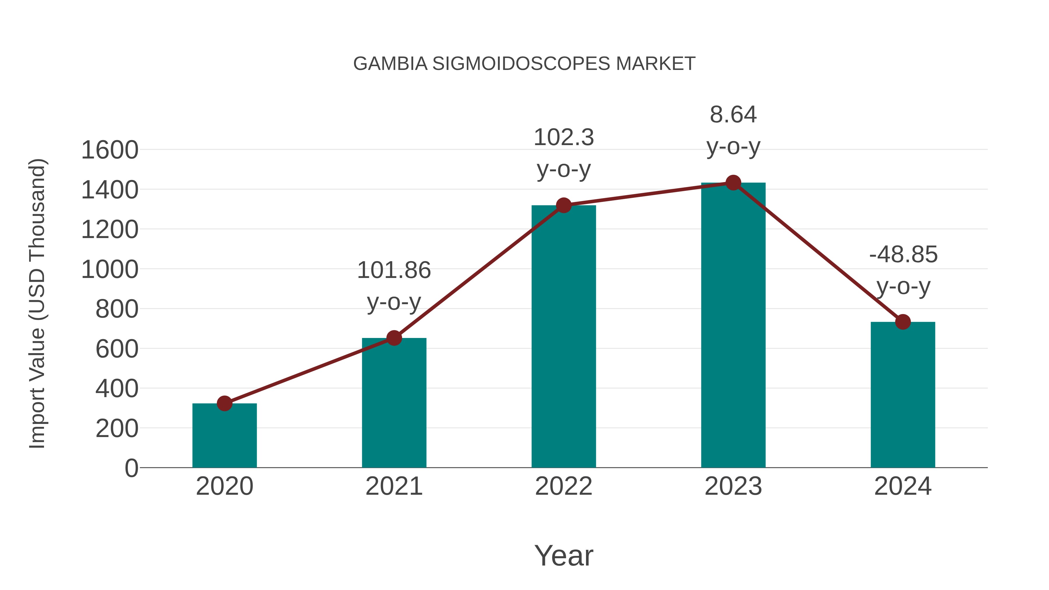  Gambia Sigmoidoscopes Market: Import Trend Analysis
