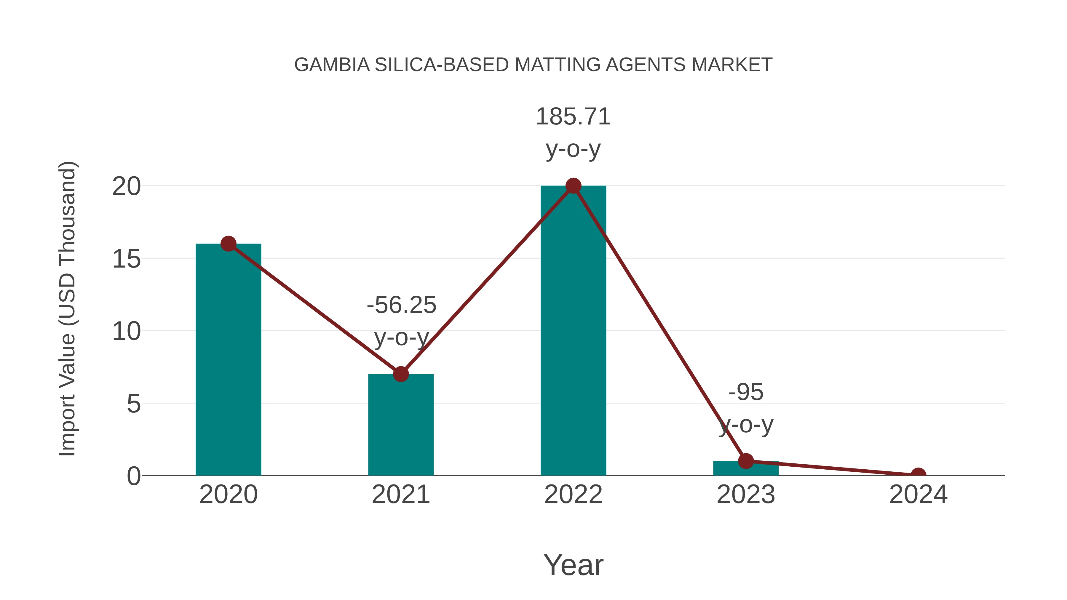 Gambia Silica-based Matting Agents Market: Import Trend Analysis