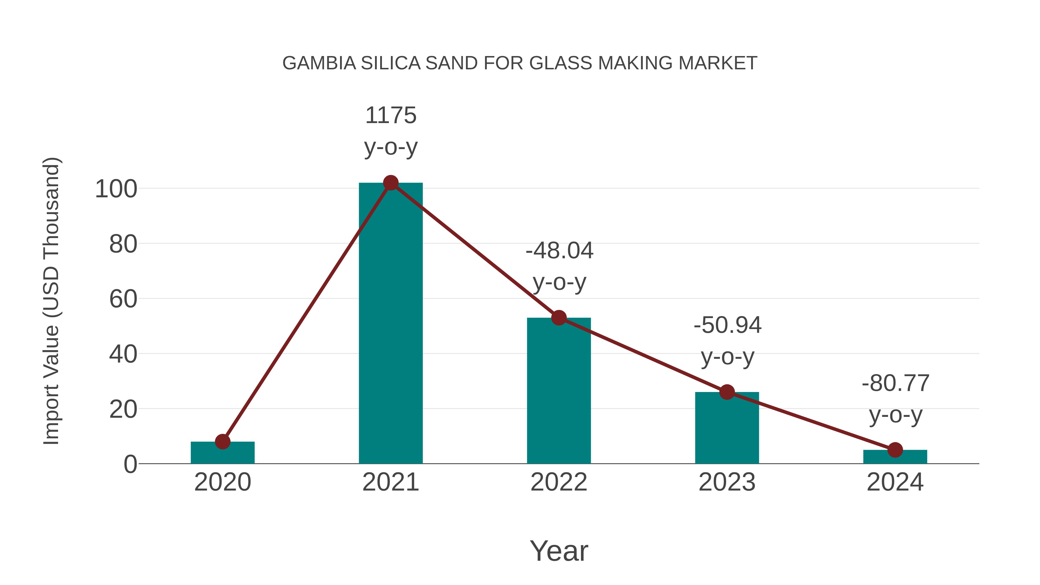 Gambia Silica Sand for Glass Making Market: Import Trend Analysis