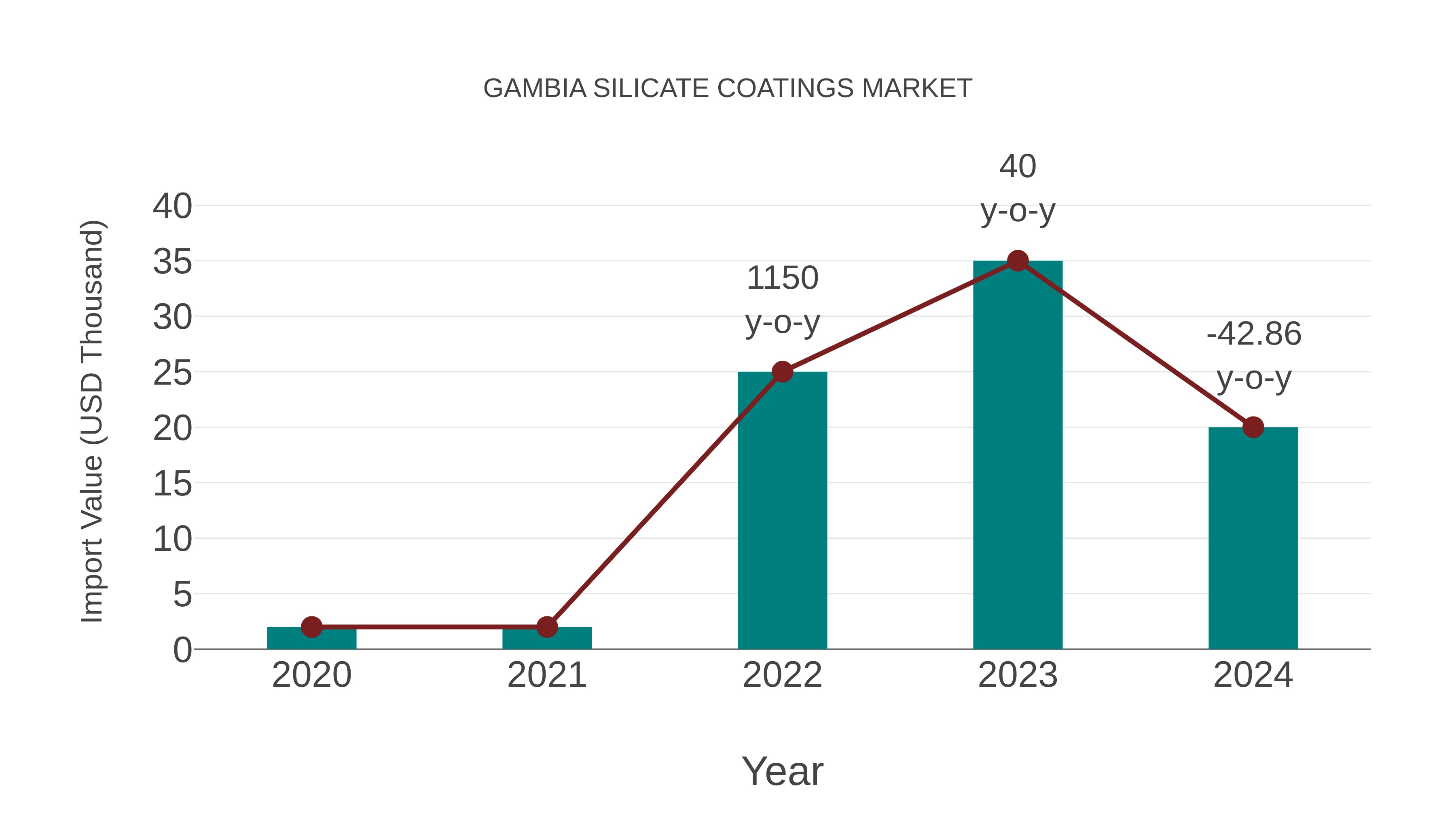  Gambia Silicate Coatings Market: Import Trend Analysis