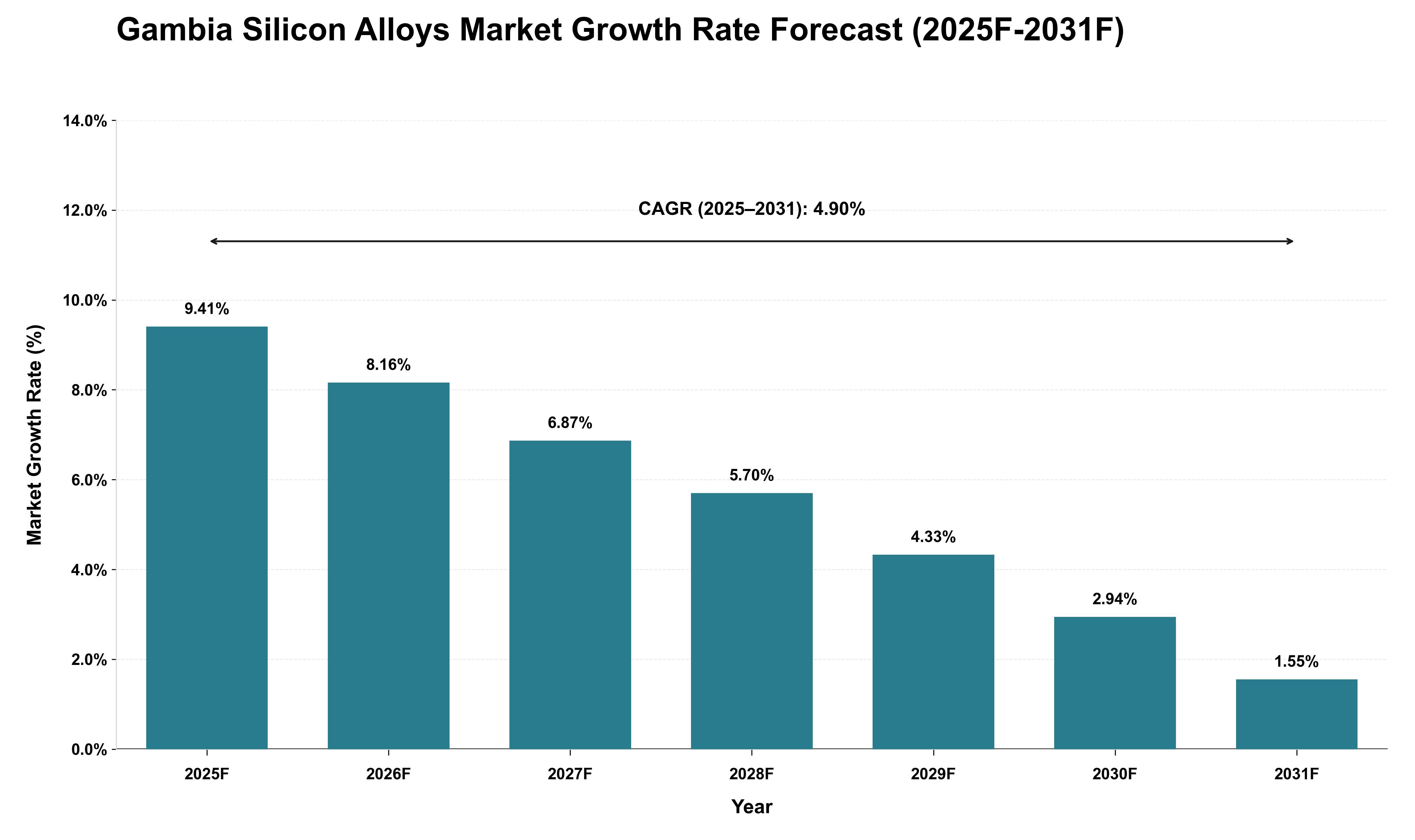 Gambia Silicon Alloys Market Growth Rate Analysis (2025 - 2031)