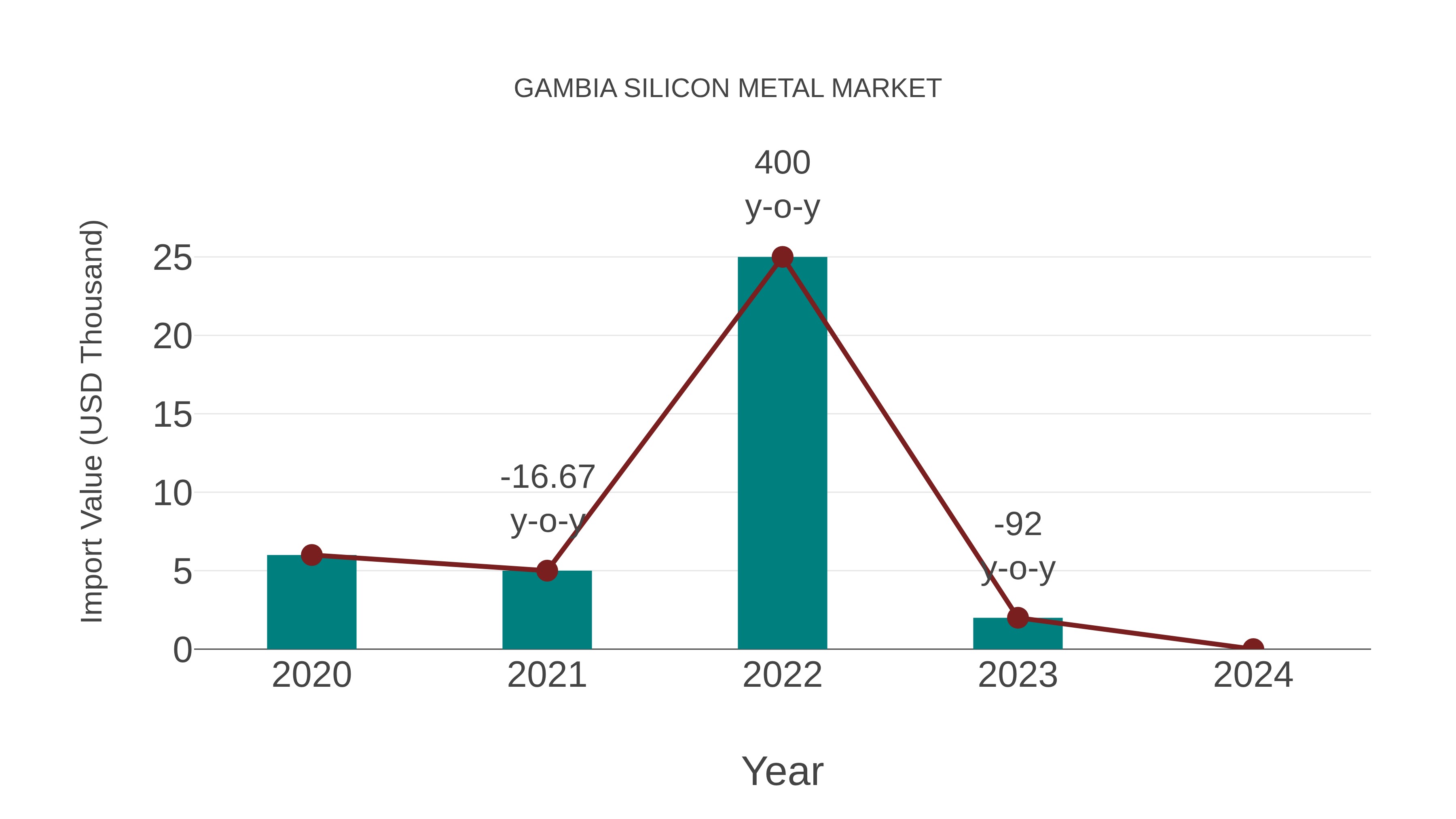  Gambia Silicon Metal Market: Import Trend Analysis