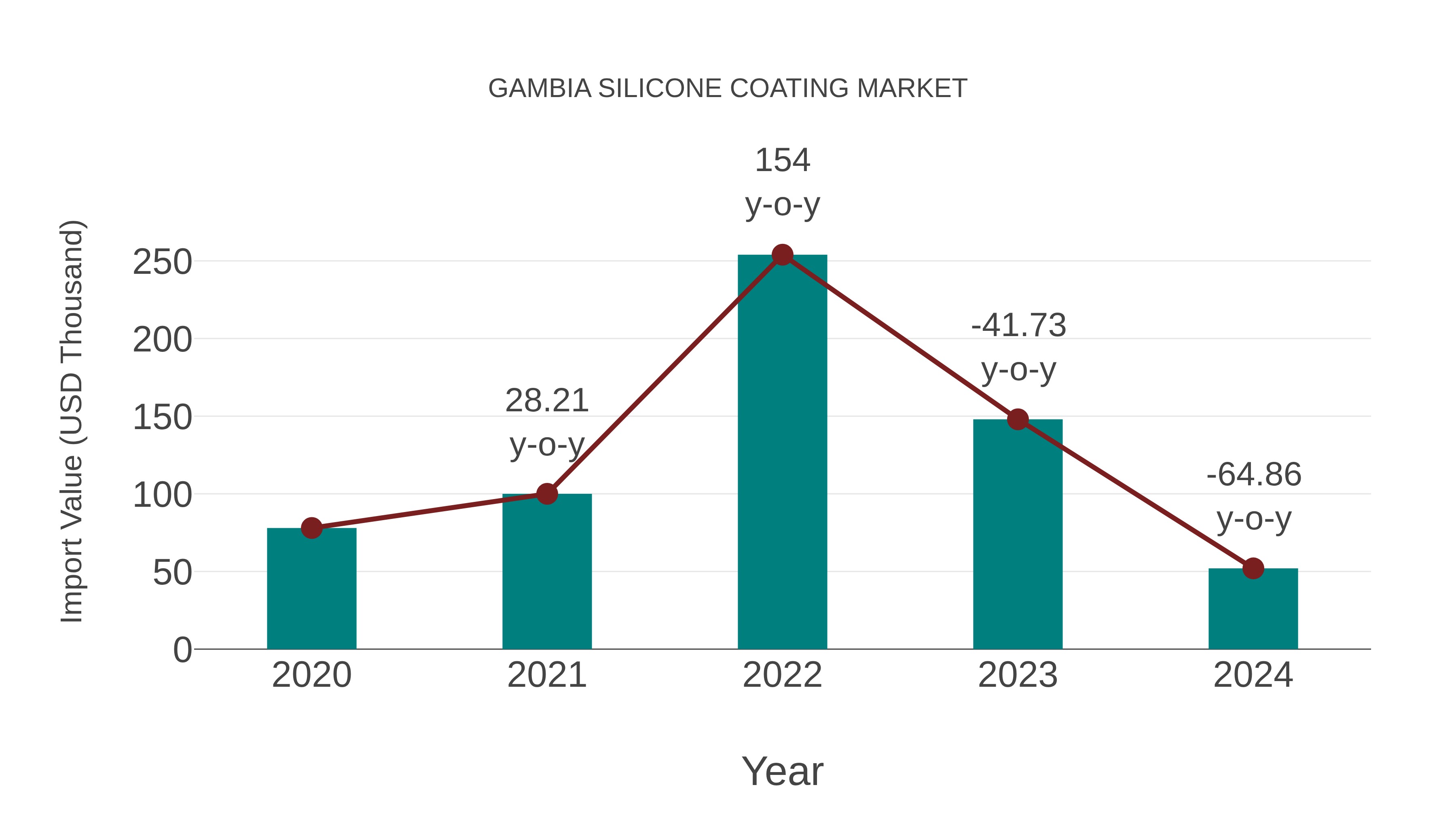  Gambia Silicone Coating Market: Import Trend Analysis