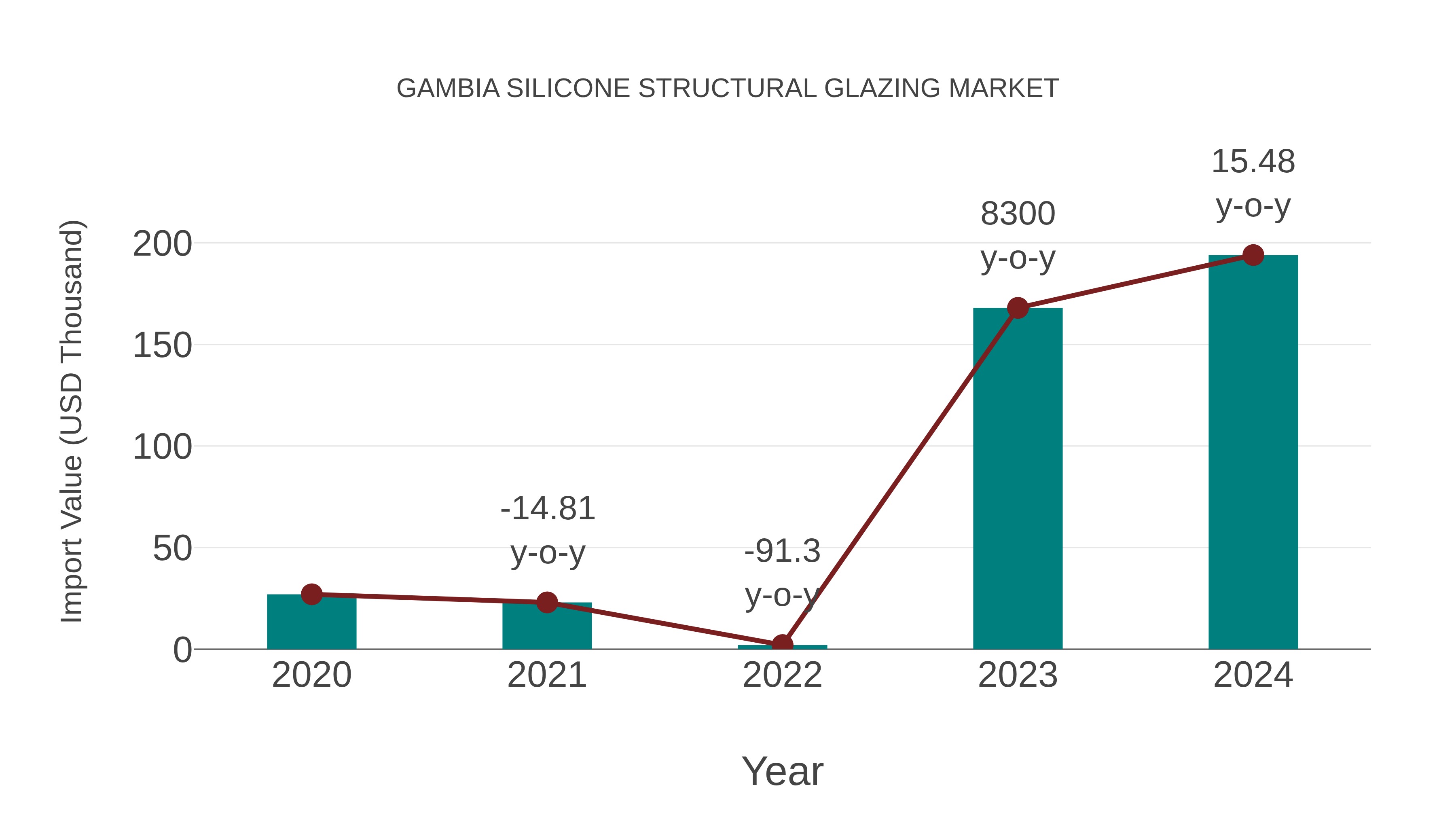  Gambia Silicone Structural Glazing Market: Import Trend Analysis