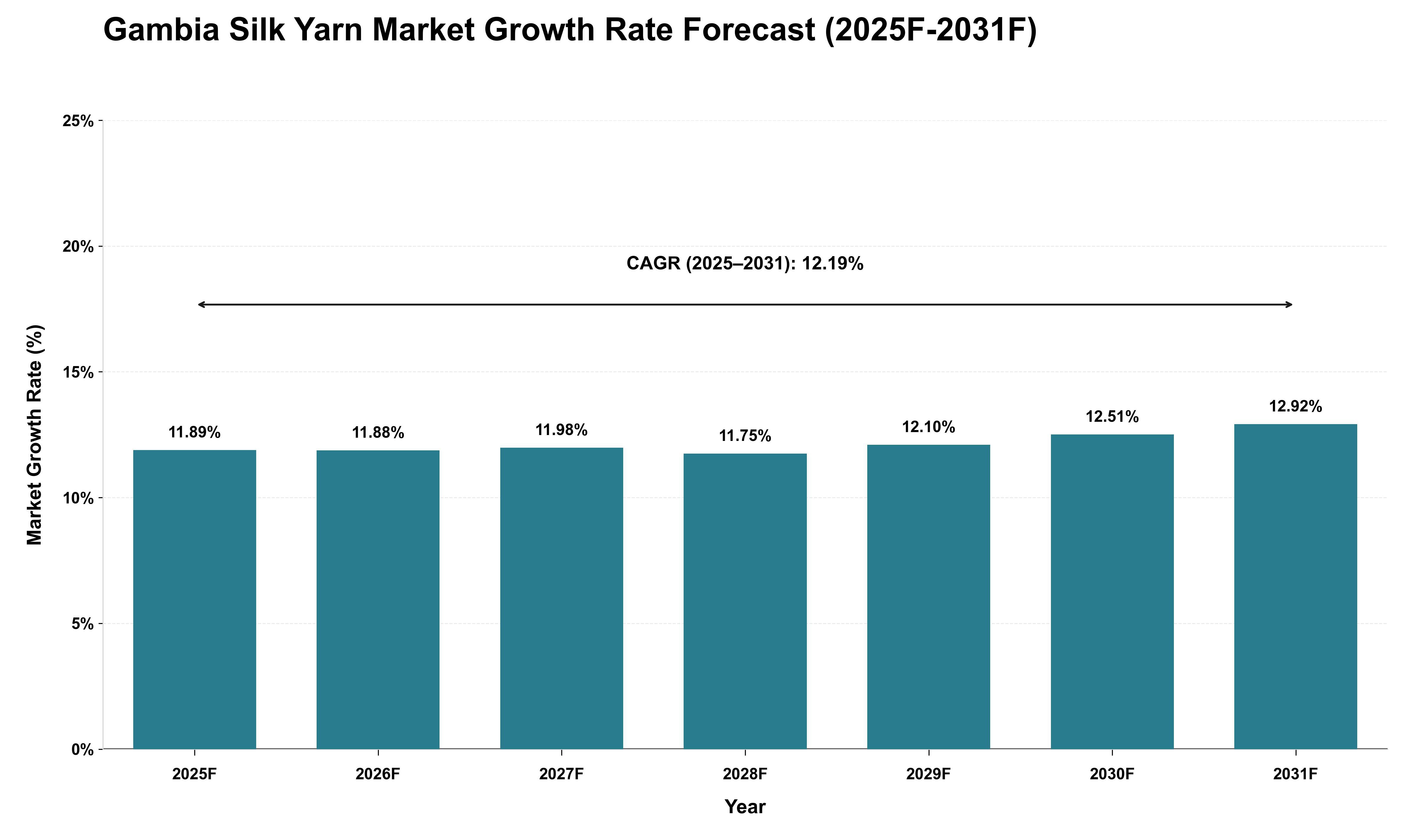 Gambia Silk Yarn Market Growth Rate Analysis (2025 - 2031)