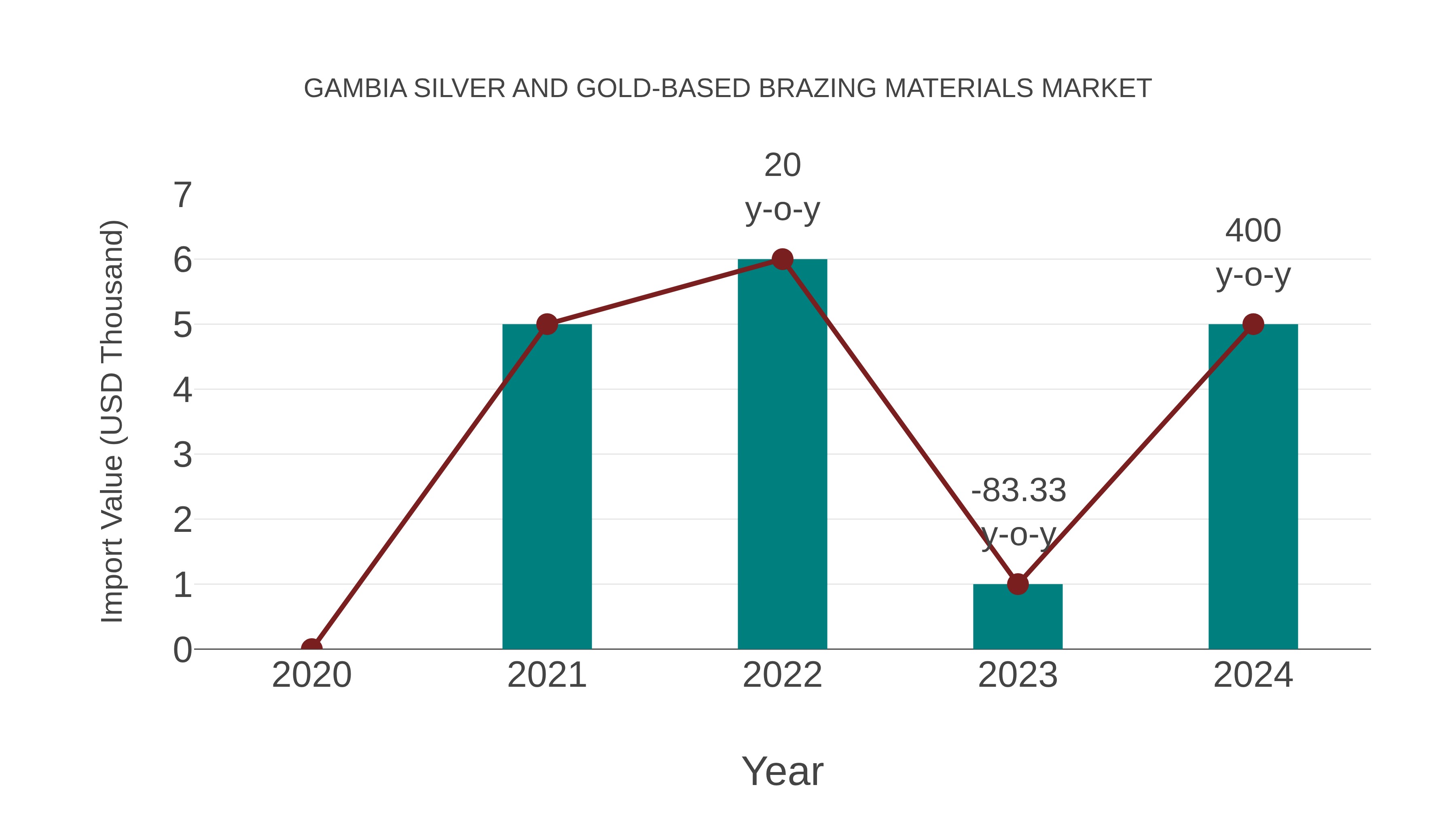 Gambia Silver and Gold-based Brazing Materials Market: Import Trend Analysis