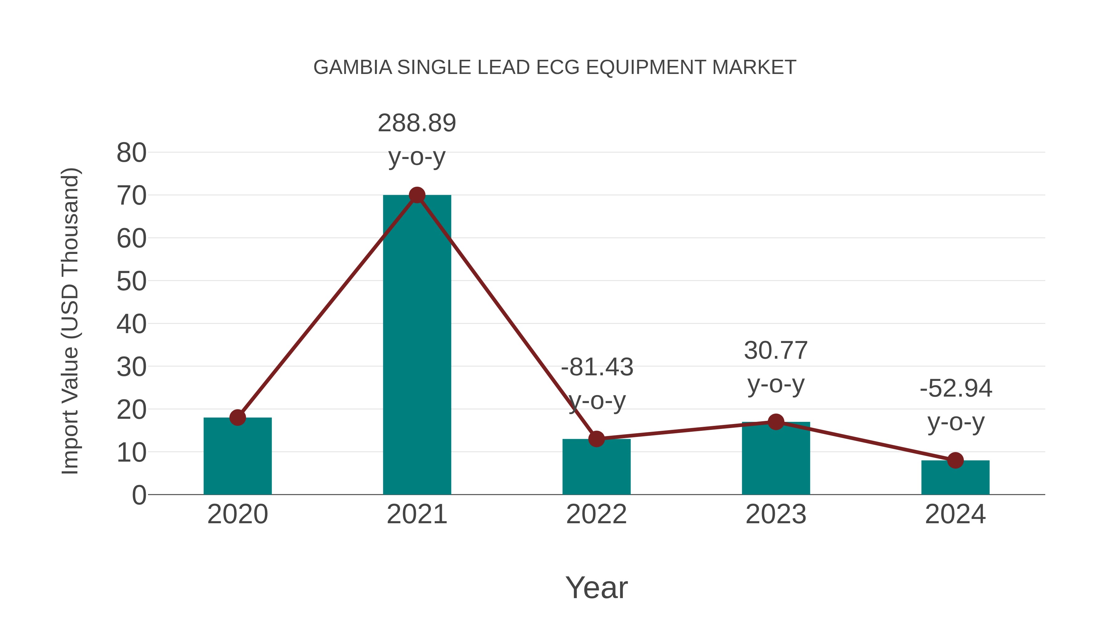  Gambia Single Lead Ecg Equipment Market: Import Trend Analysis