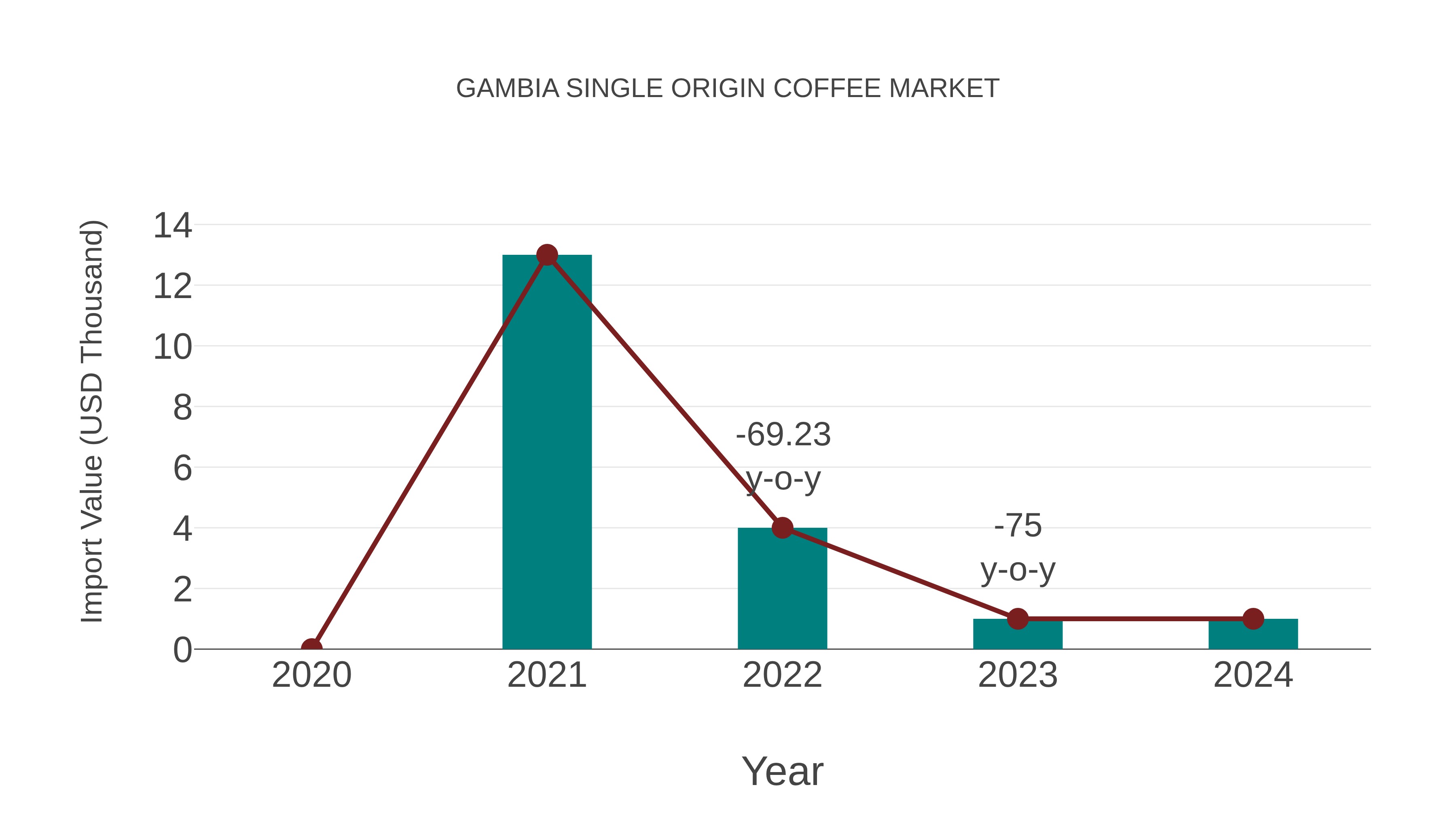  Gambia Single Origin Coffee Market: Import Trend Analysis