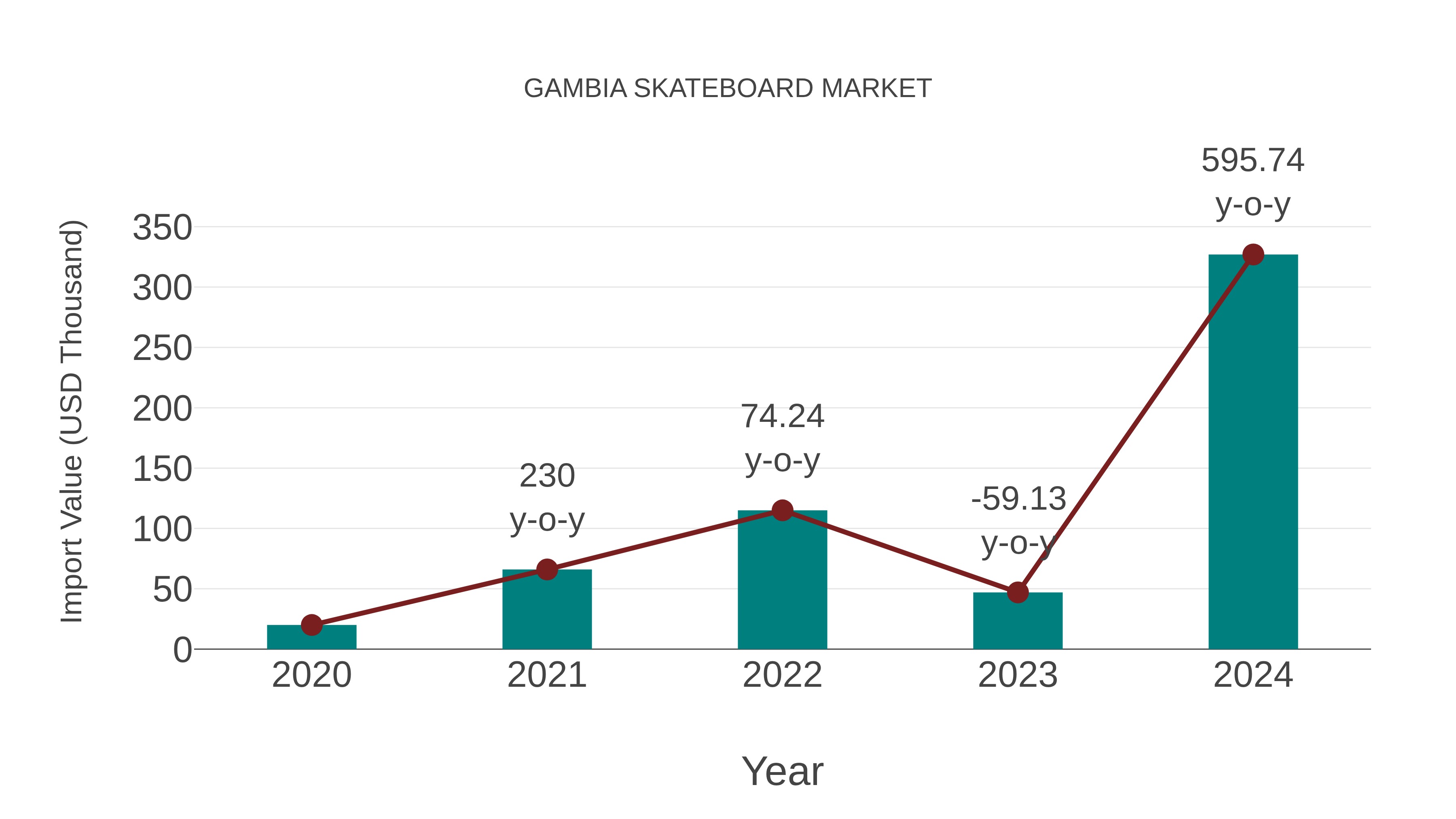  Gambia Skateboard Market: Import Trend Analysis