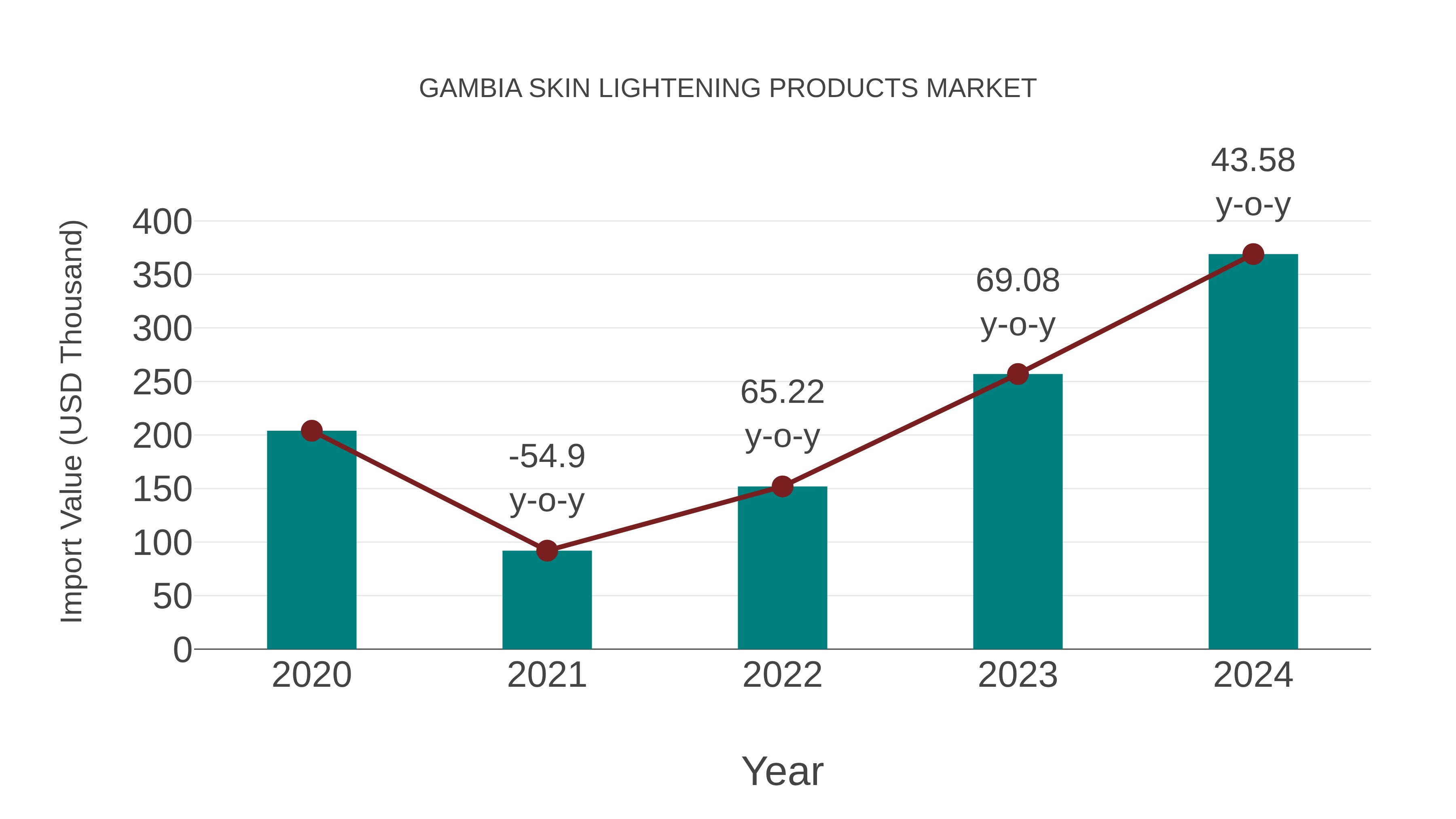Gambia Skin Lightening Products Market: Import Trend Analysis