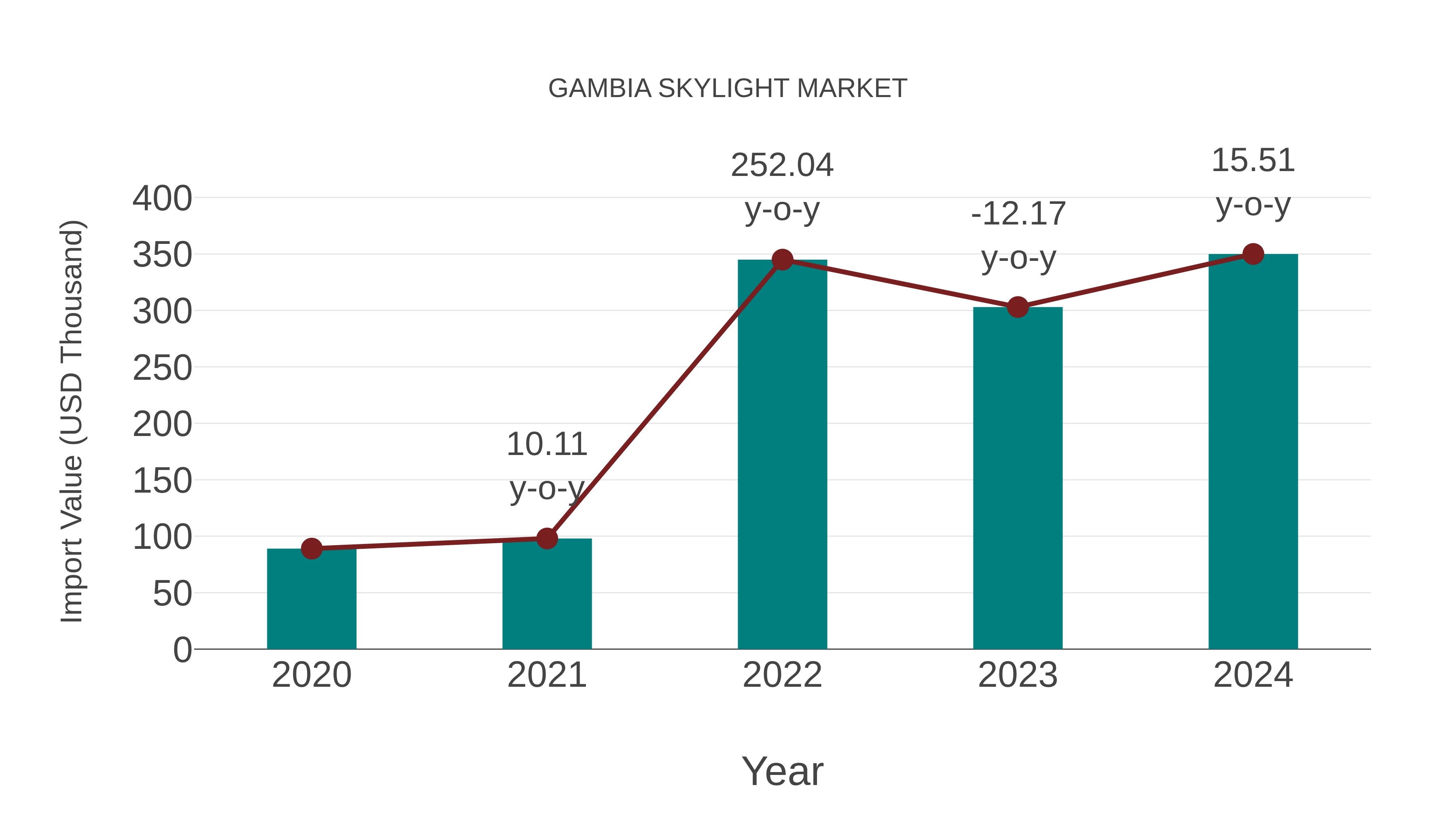  Gambia Skylight Market: Import Trend Analysis